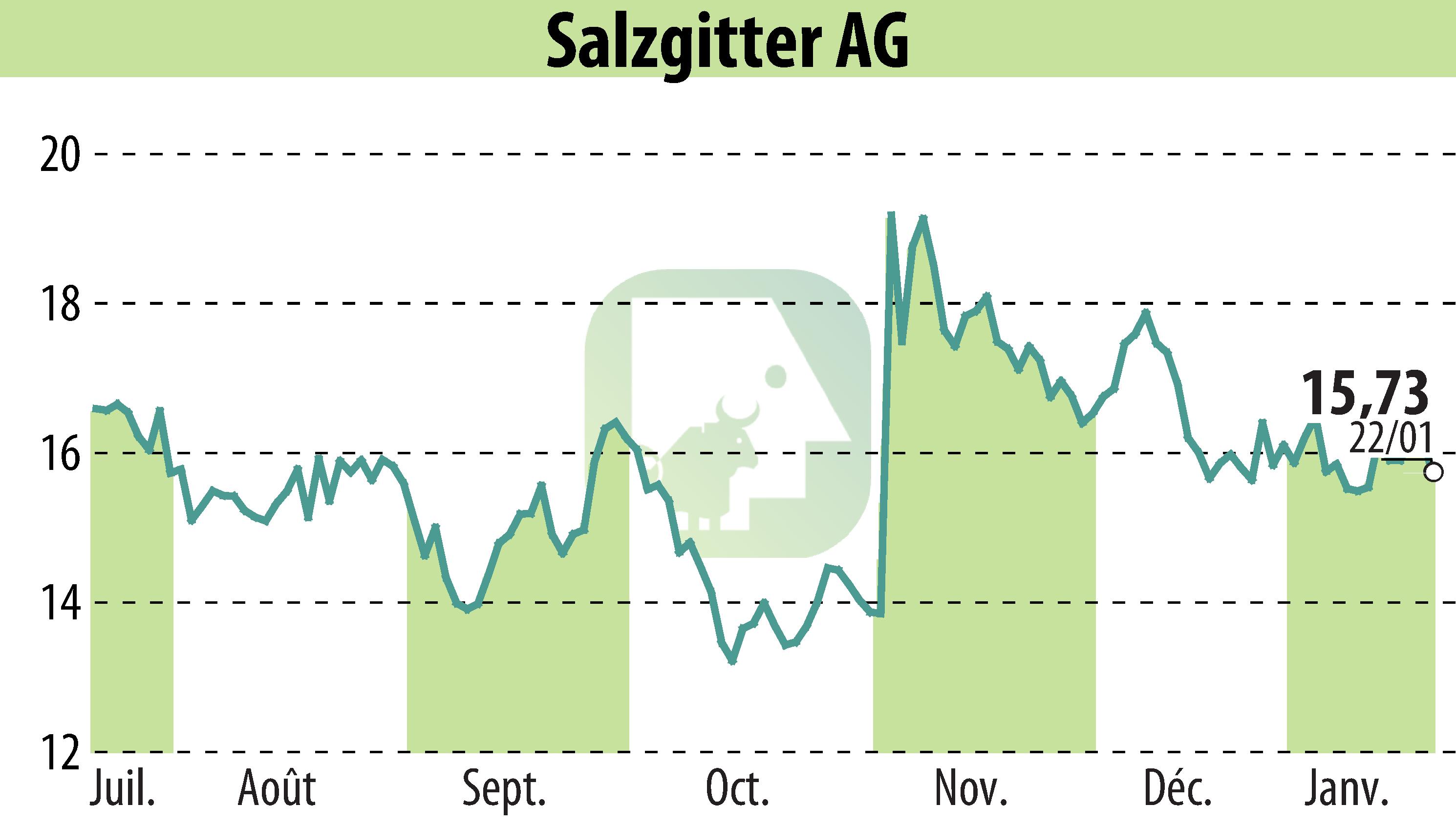 Graphique de l'évolution du cours de l'action Salzgitter AG (EBR:SZG).