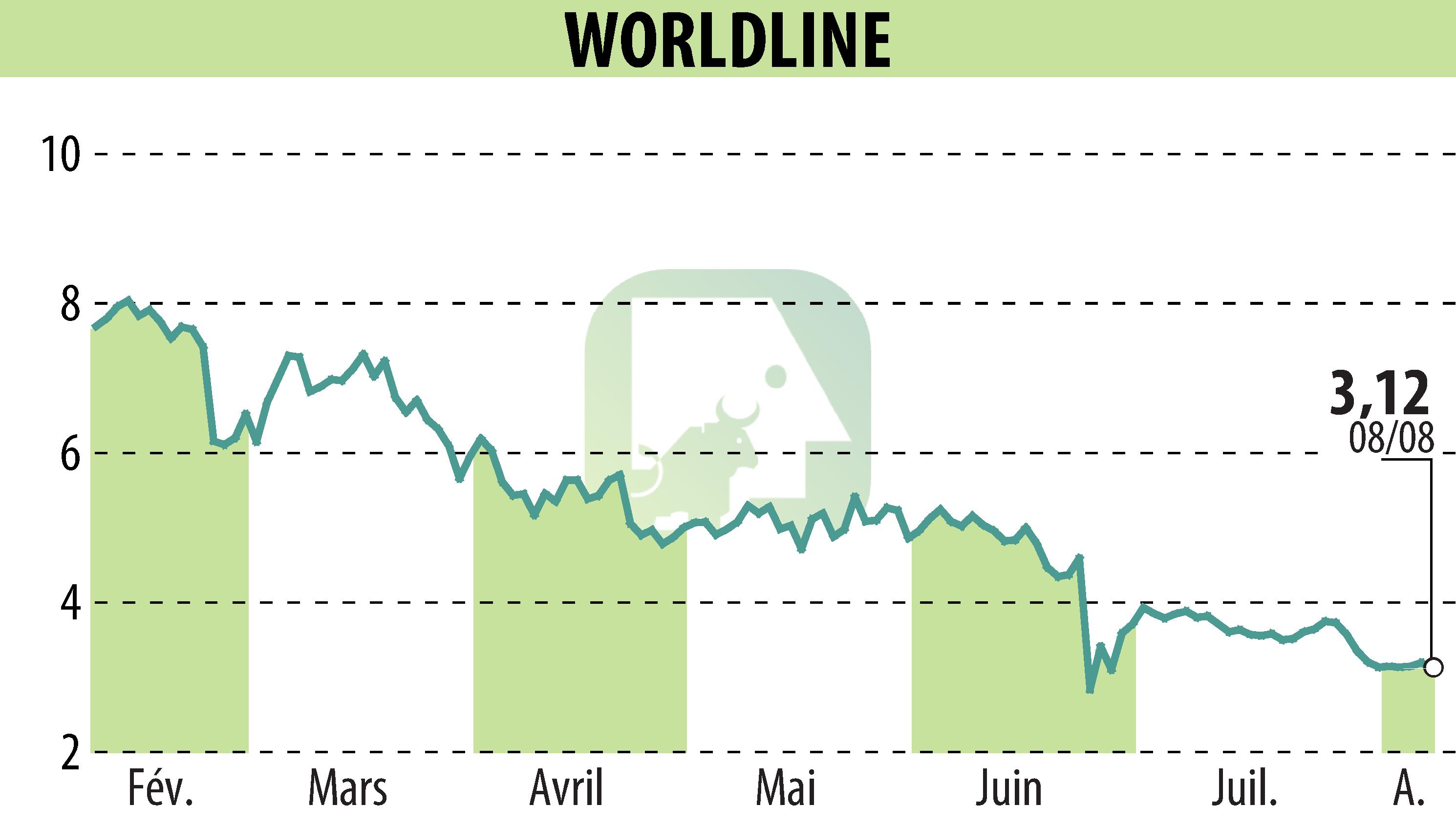 Stock price chart of WORLDLINE (EPA:WLN) showing fluctuations.
