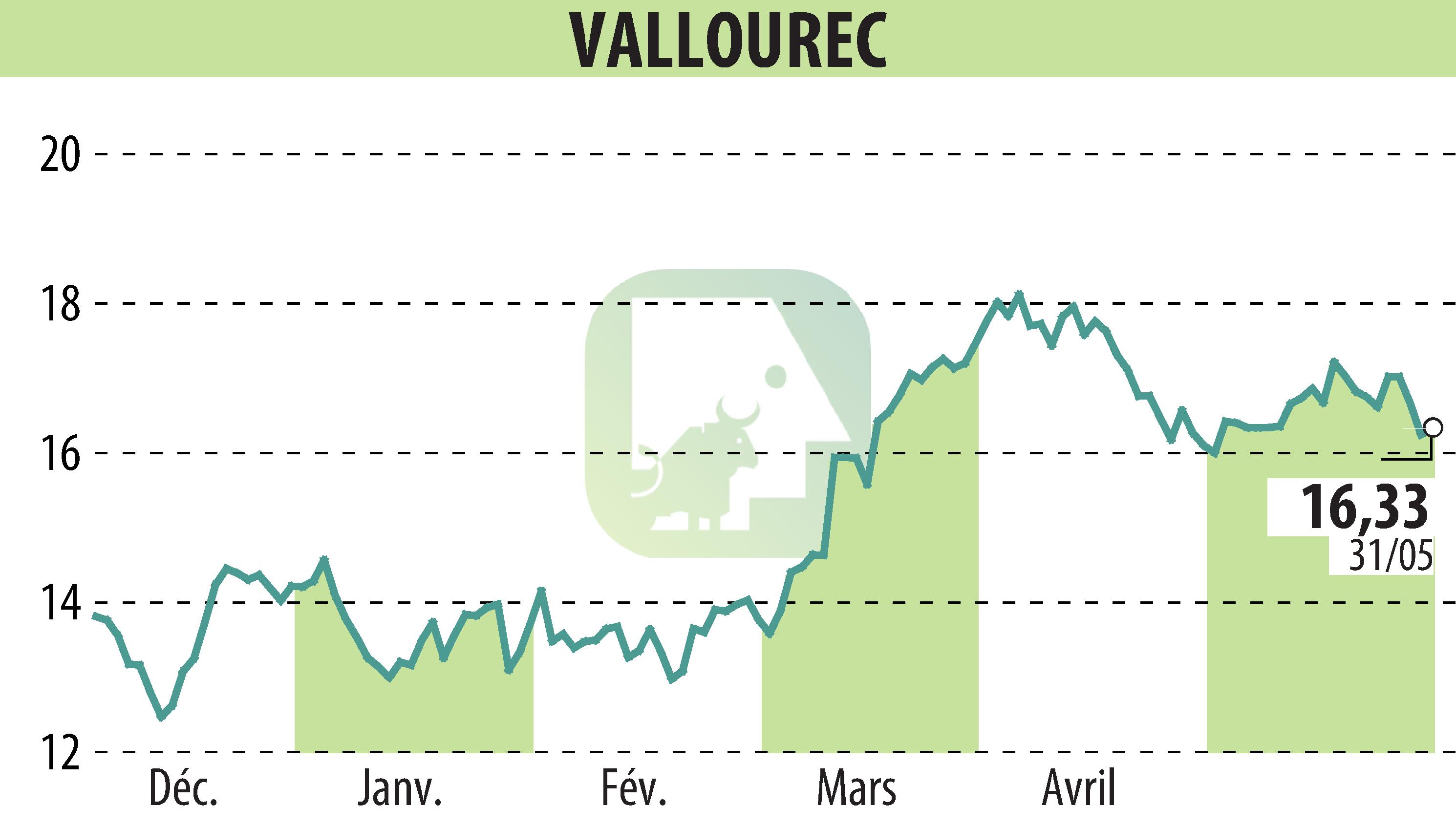 Graphique de l'évolution du cours de l'action VALLOUREC (EPA:VK).