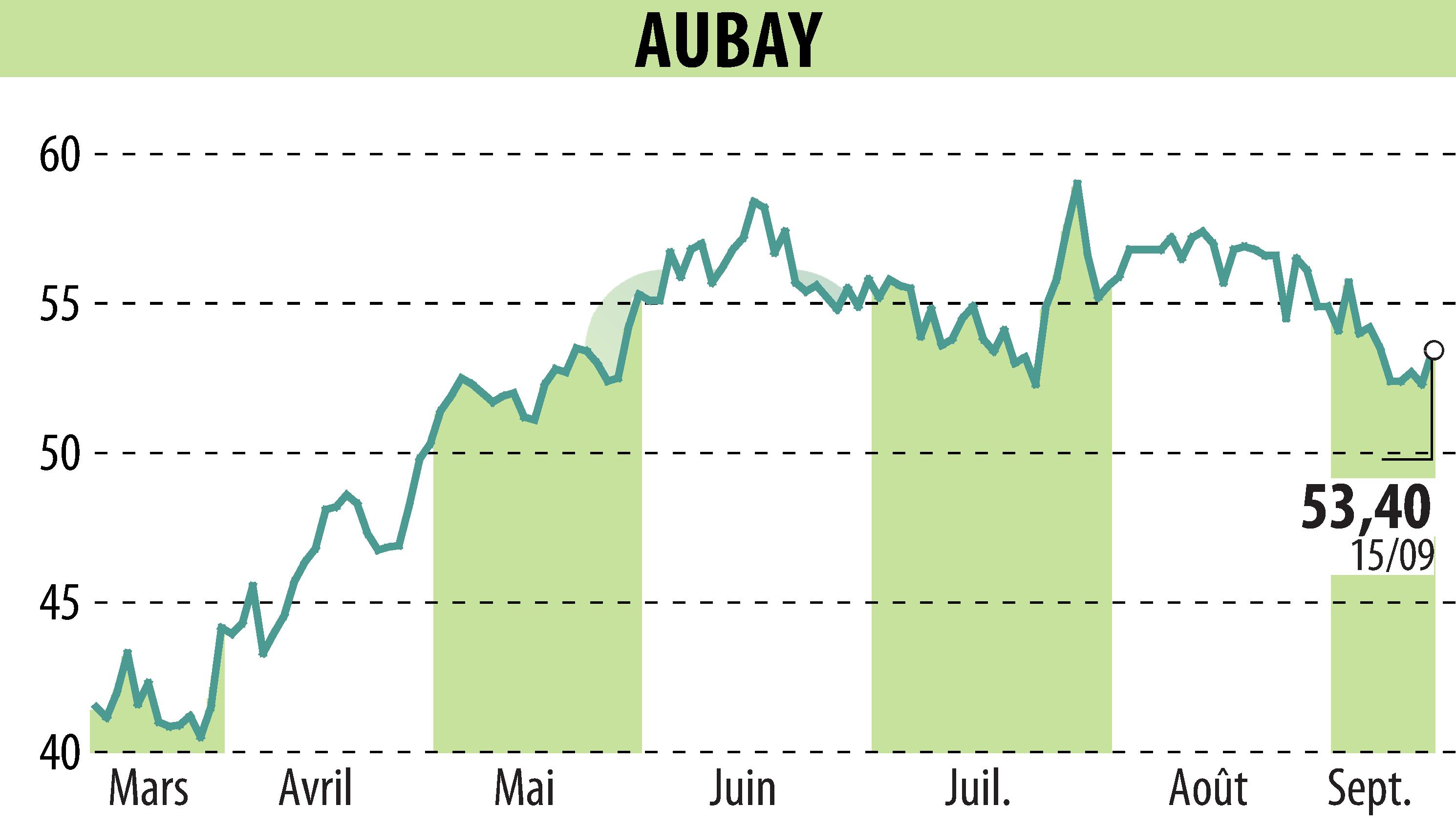 Graphique de l'évolution du cours de l'action AUBAY (EPA:AUB).