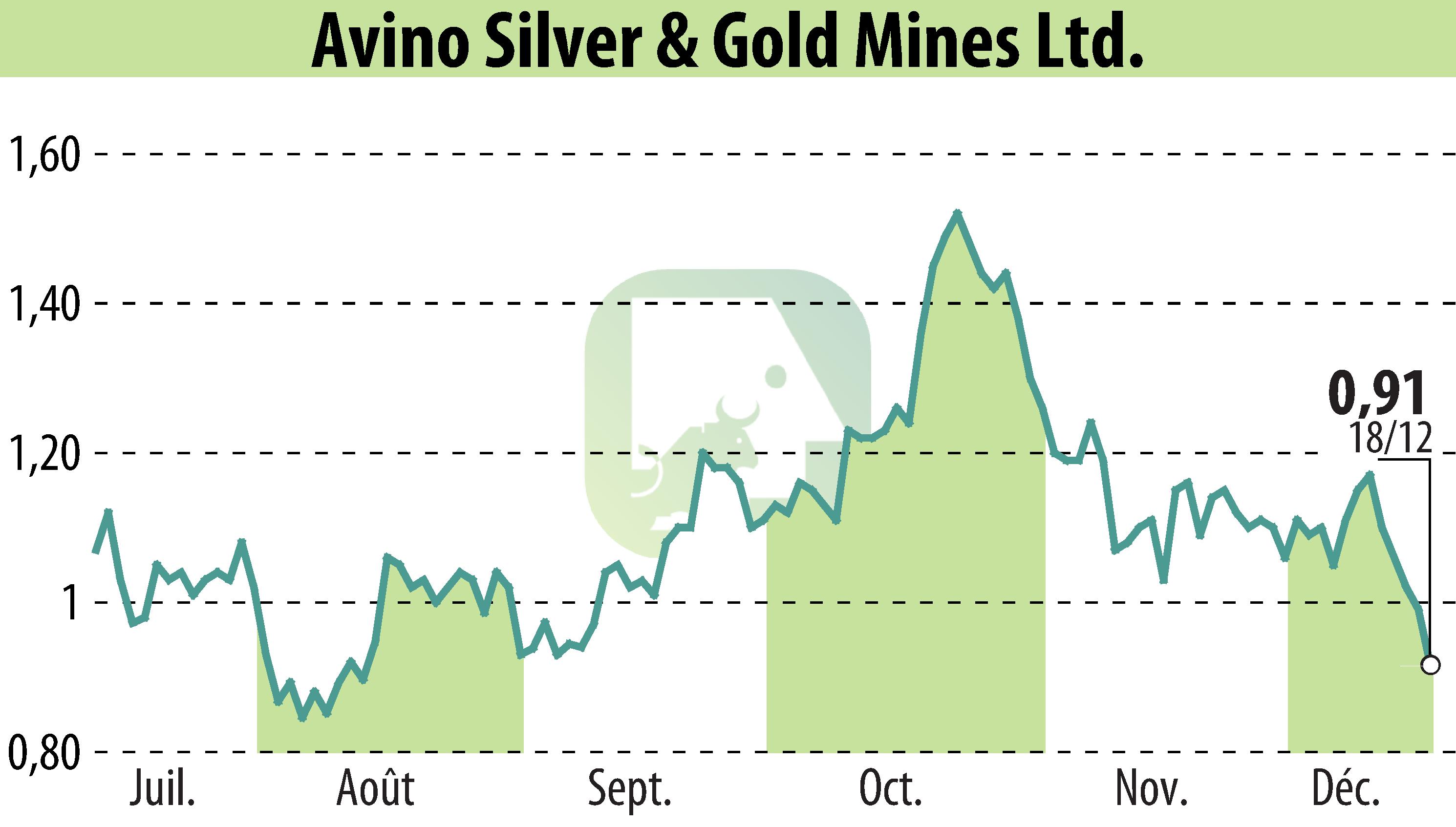 Graphique de l'évolution du cours de l'action Avino Silver & Gold Mines Ltd. (EBR:ASM).