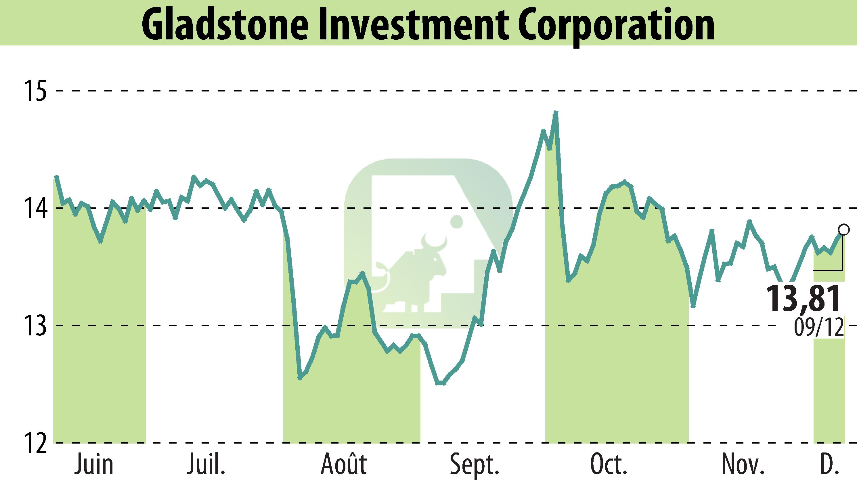 Graphique de l'évolution du cours de l'action Gladstone Investment Corporation (EBR:GAIN).