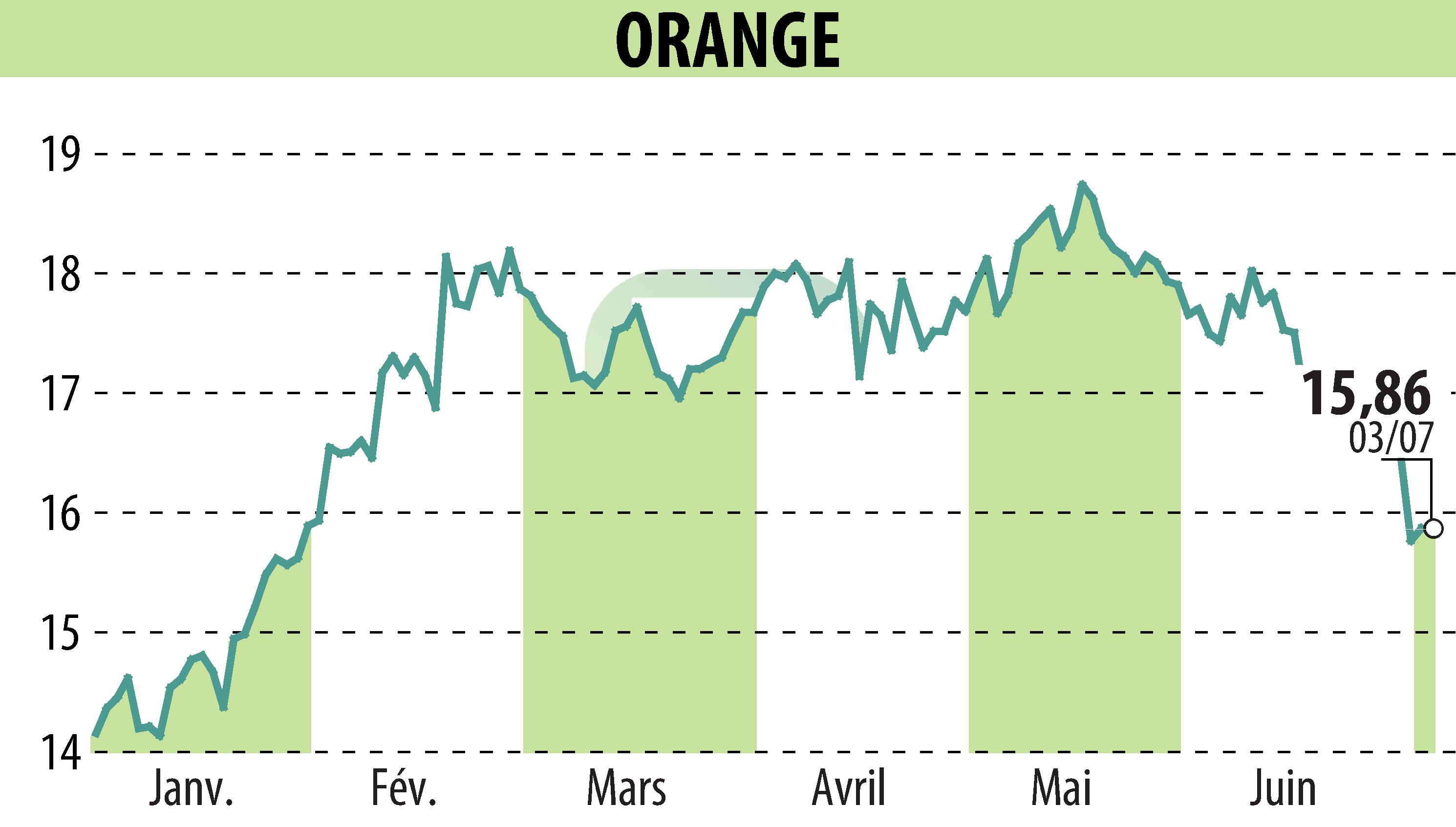 Stock price chart of ORANGE (EPA:ORA) showing fluctuations.
