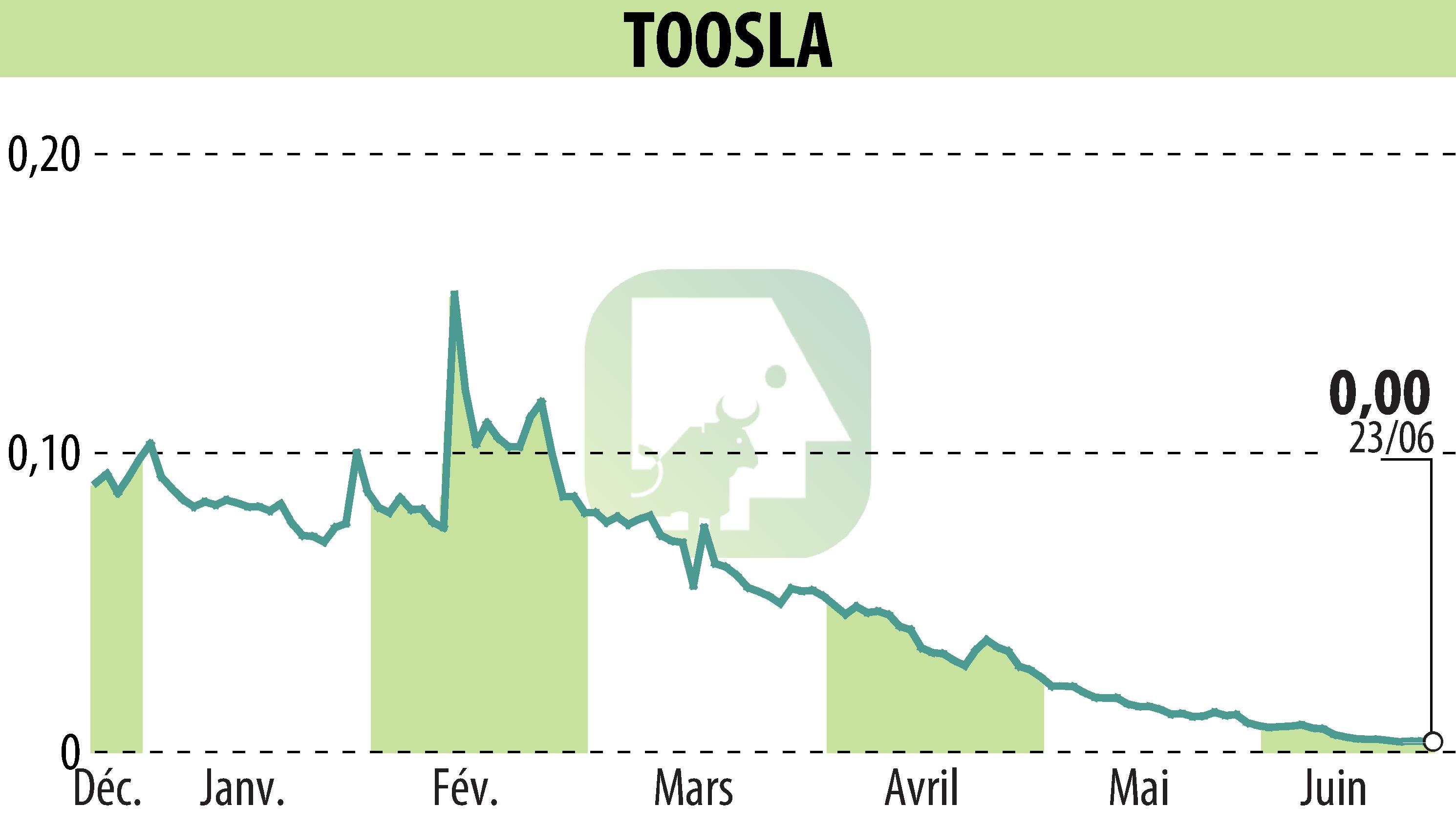 Stock price chart of TOOSLA (EPA:ALTOO) showing fluctuations.