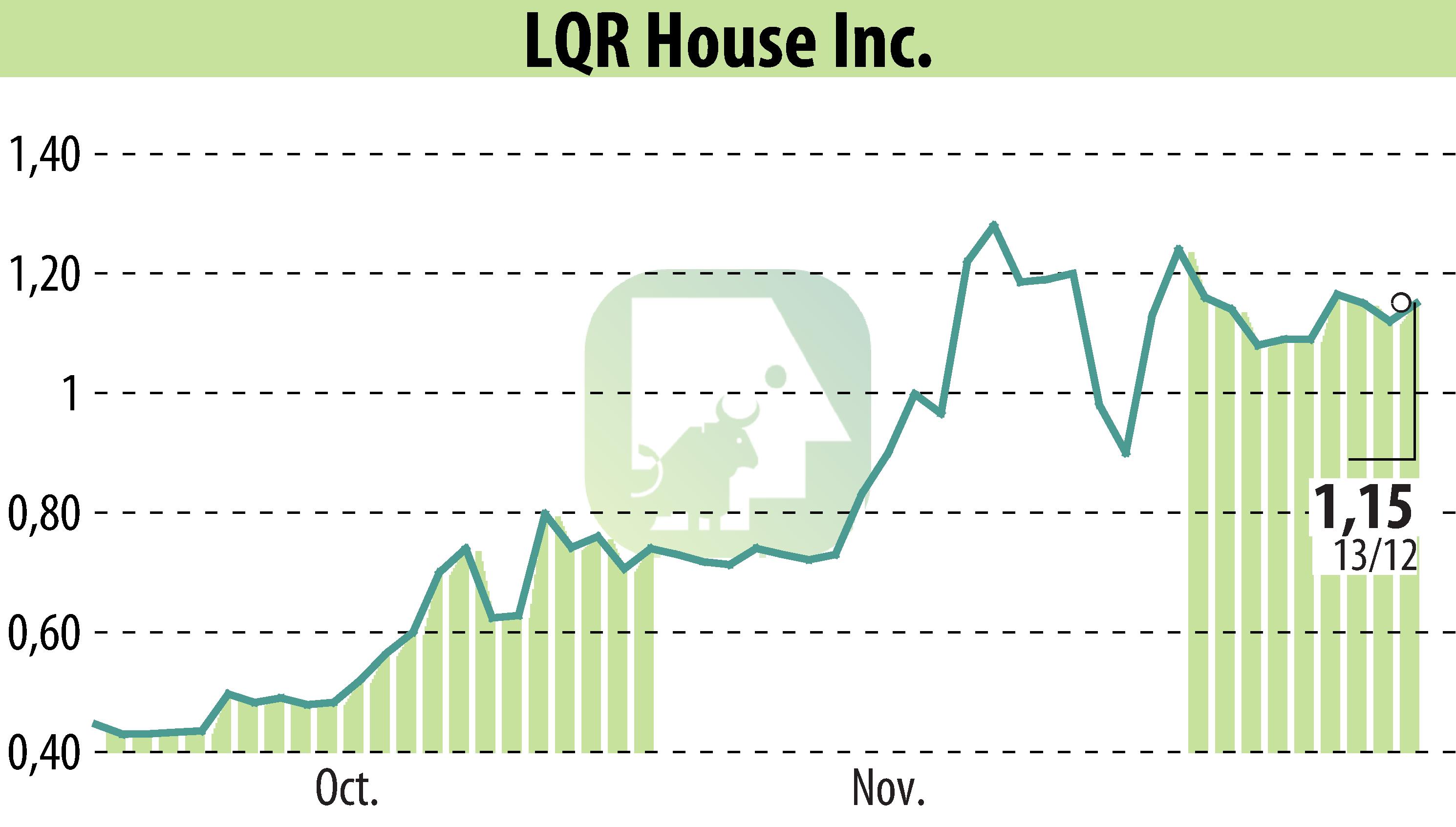 Stock price chart of LQR House (EBR:LQR) showing fluctuations.