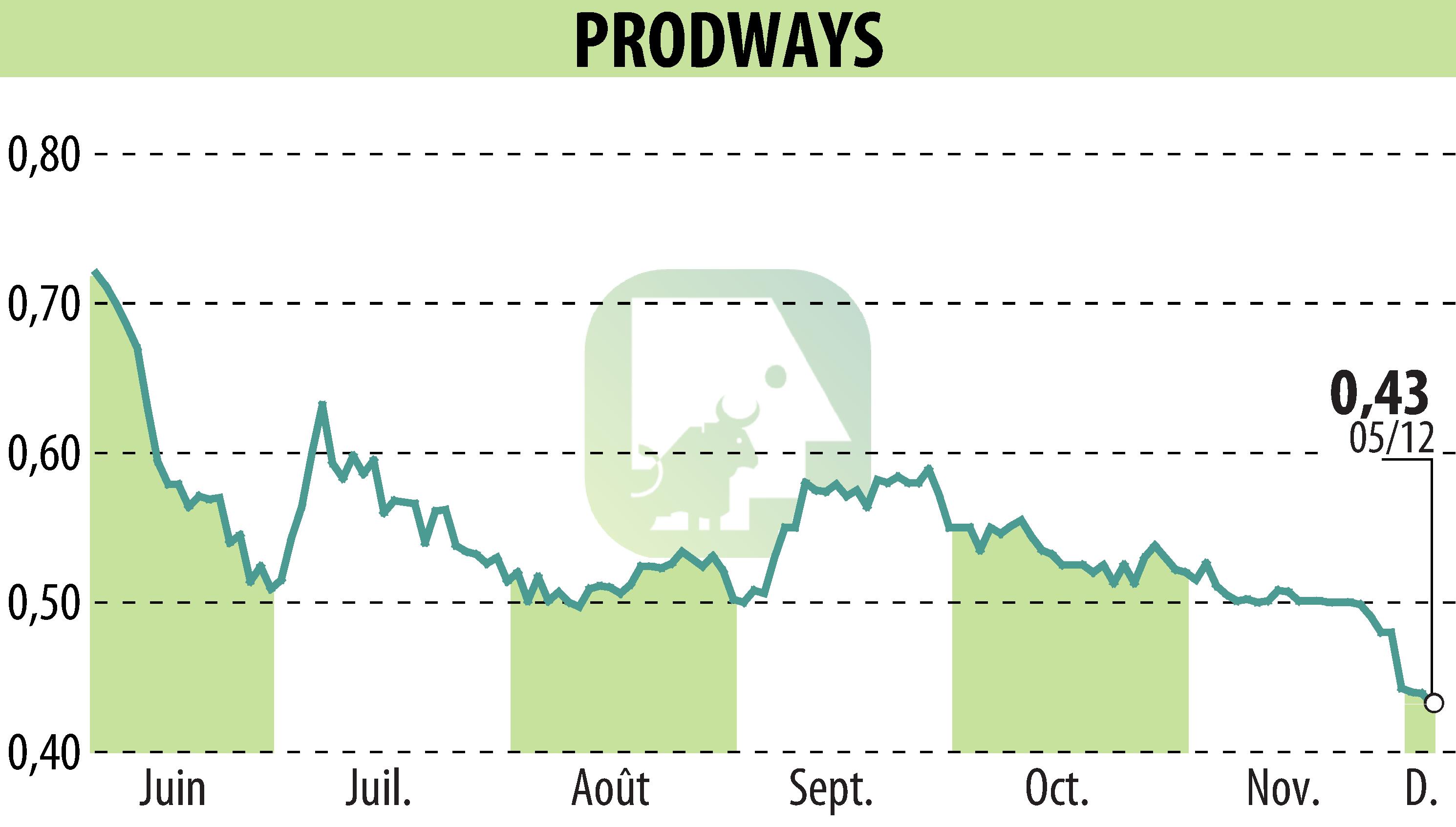 Stock price chart of PRODWAYS (EPA:PWG) showing fluctuations.