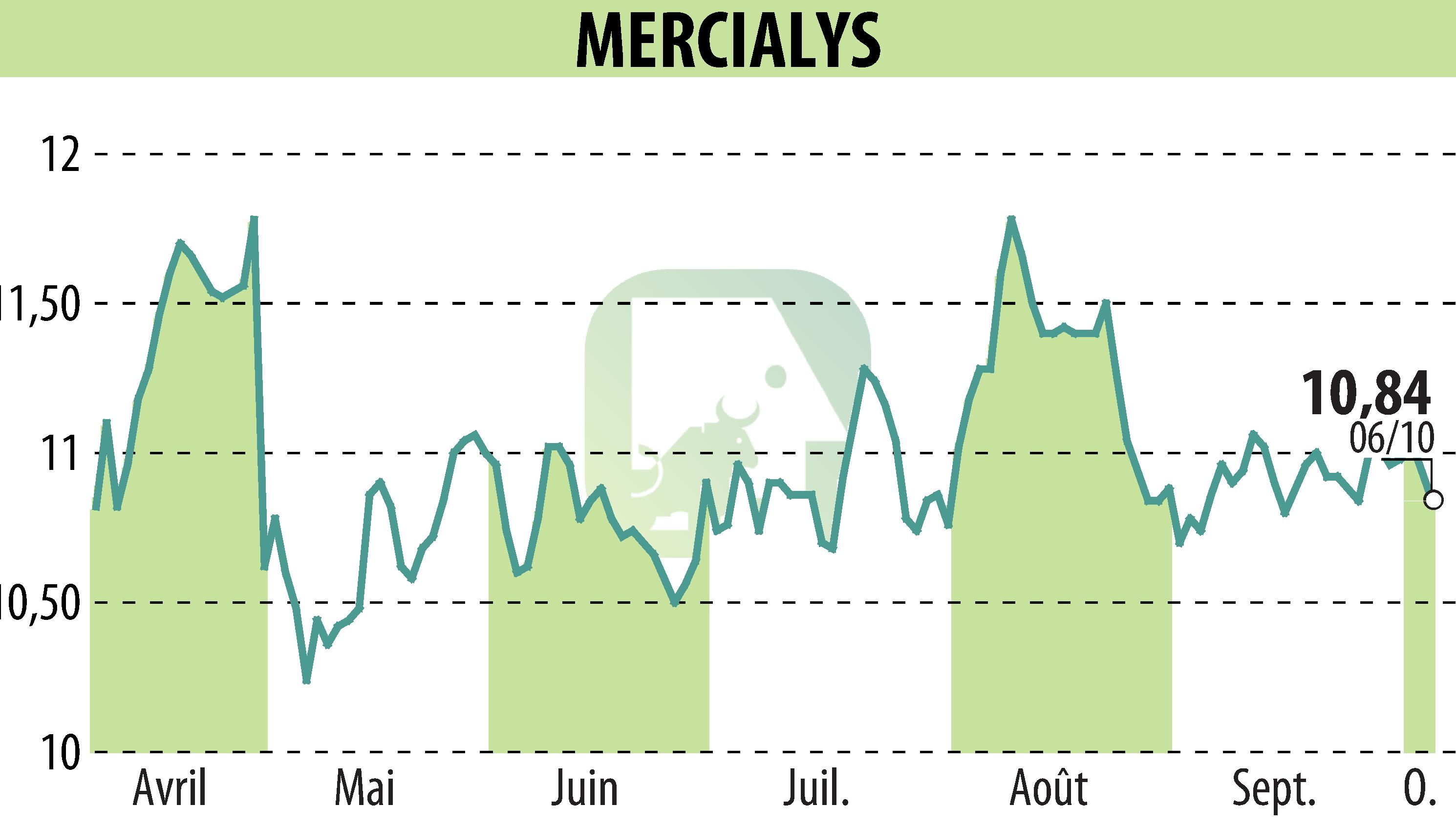 Graphique de l'évolution du cours de l'action MERCIALYS (EPA:MERY).