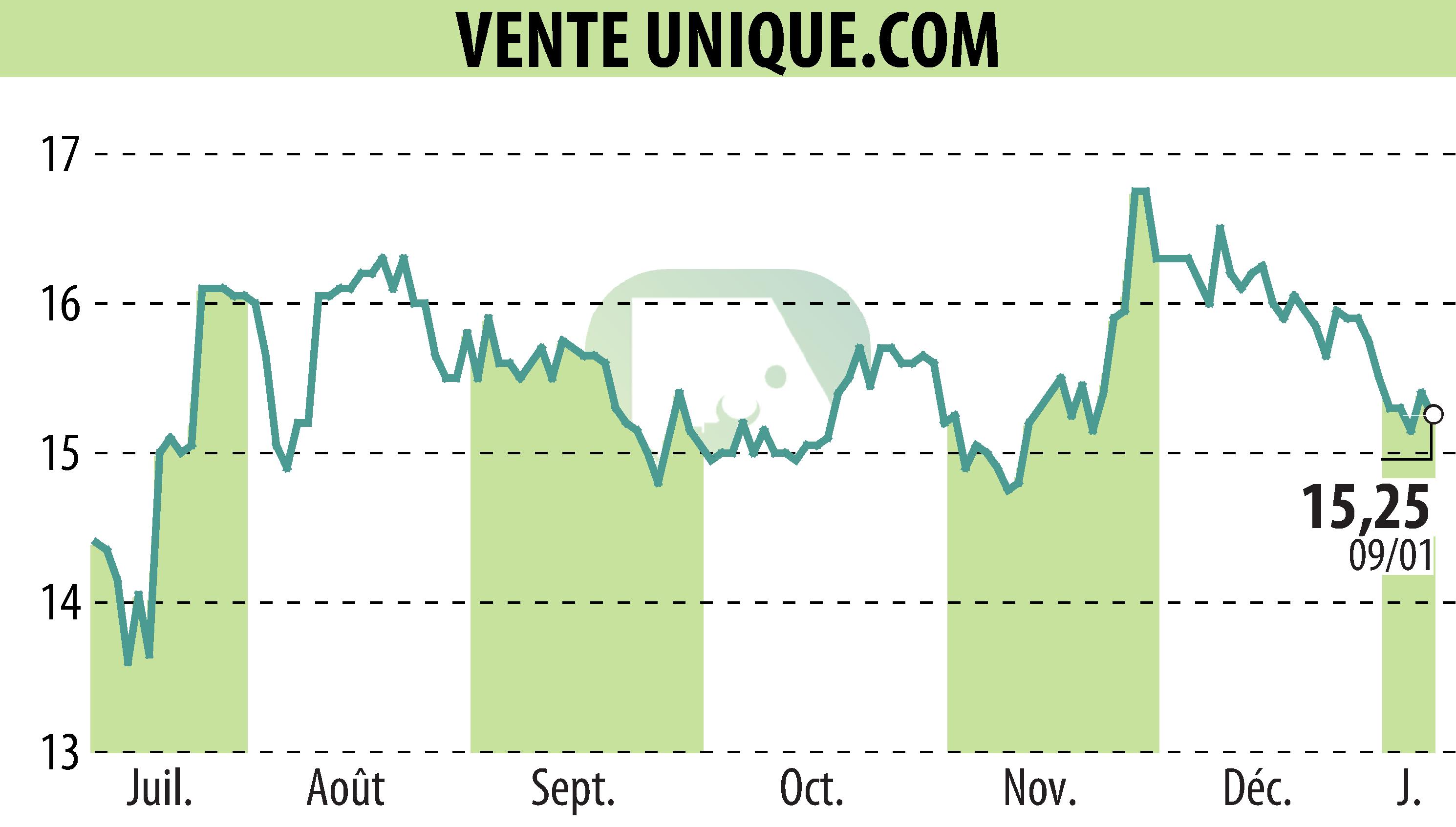Graphique de l'évolution du cours de l'action VENTE UNIQUE.COM (EPA:ALVU).