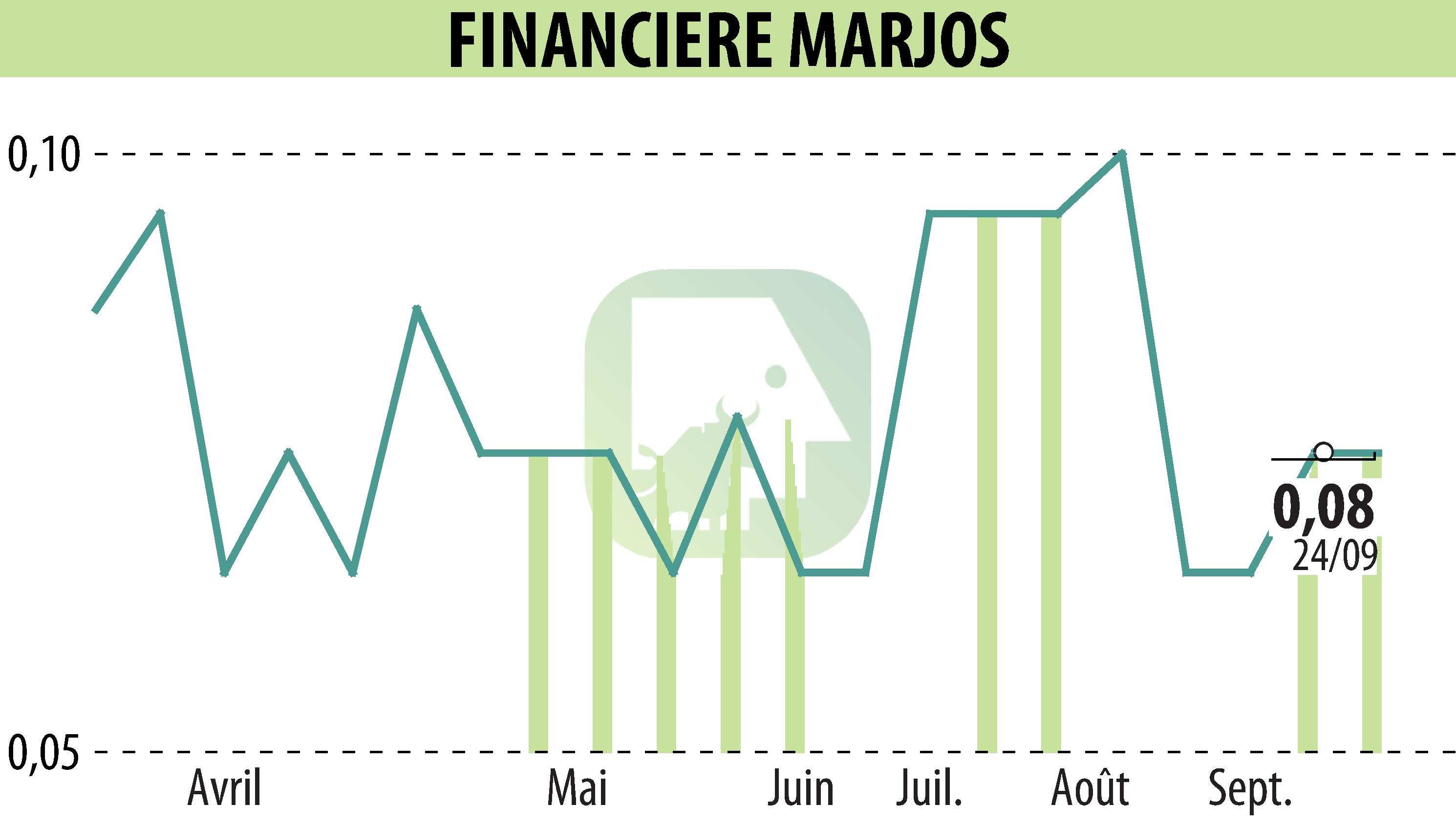 Stock price chart of FINANCIERE MARJOS (EPA:FINM) showing fluctuations.