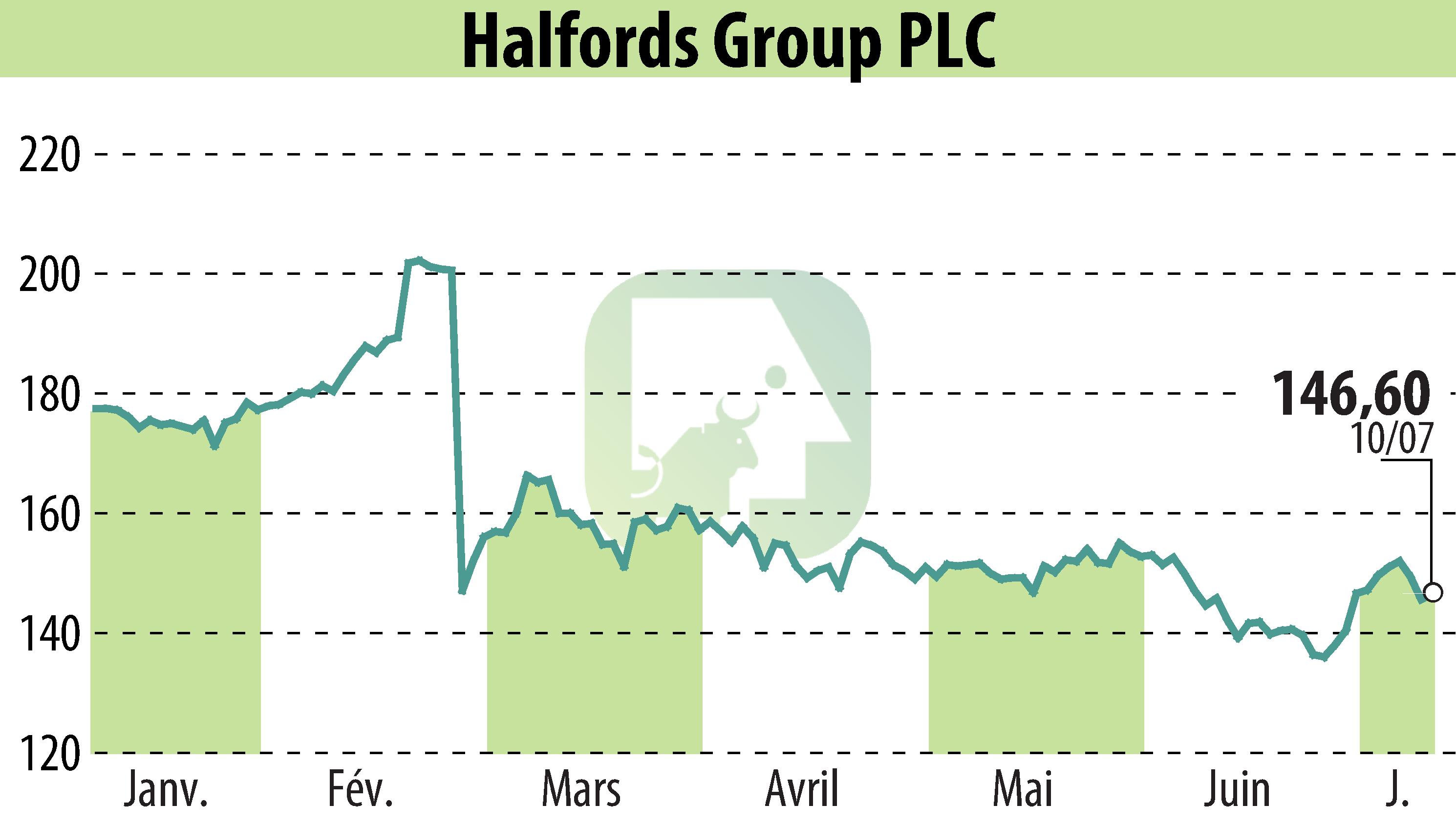 Stock price chart of Halfords (EBR:HFD) showing fluctuations.