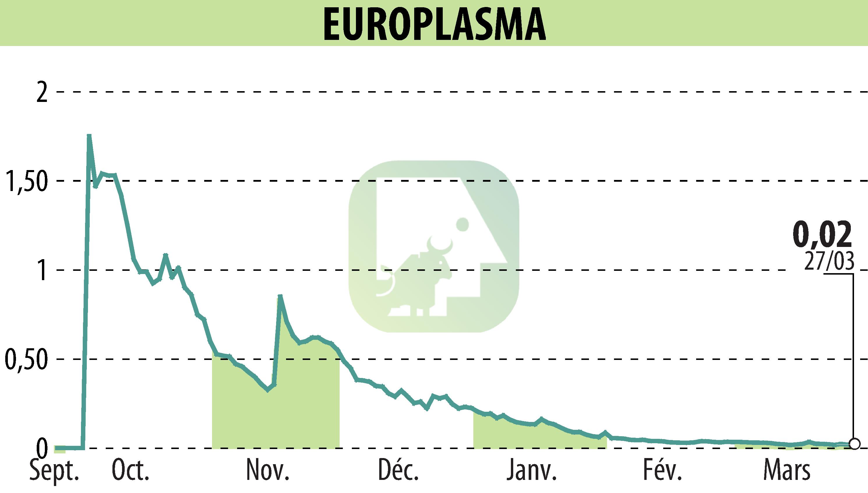 Stock price chart of EUROPLASMA (EPA:ALEUP) showing fluctuations.