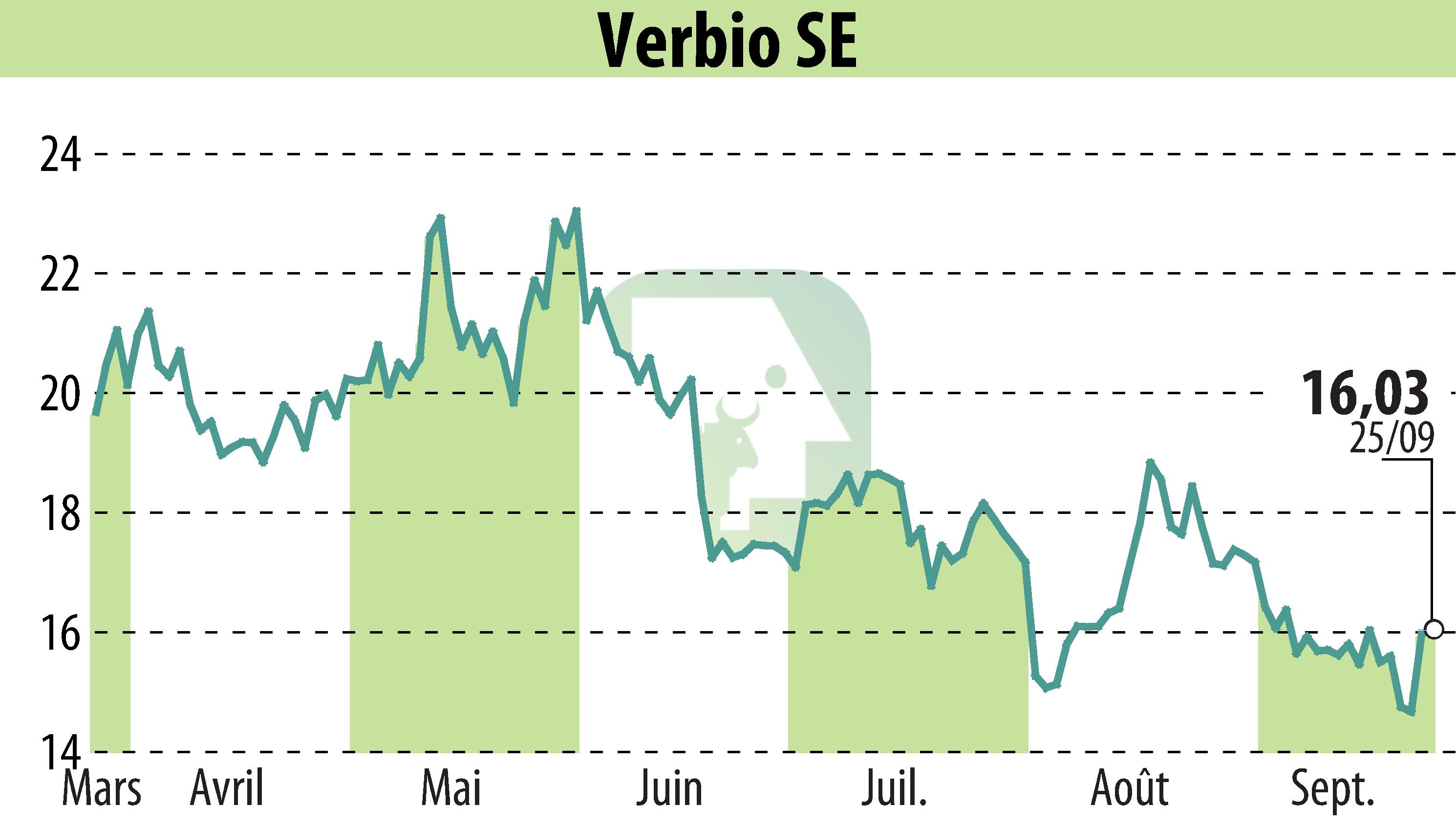 Graphique de l'évolution du cours de l'action VERBIO Vereinigte BioEnergie AG (EBR:VBK).