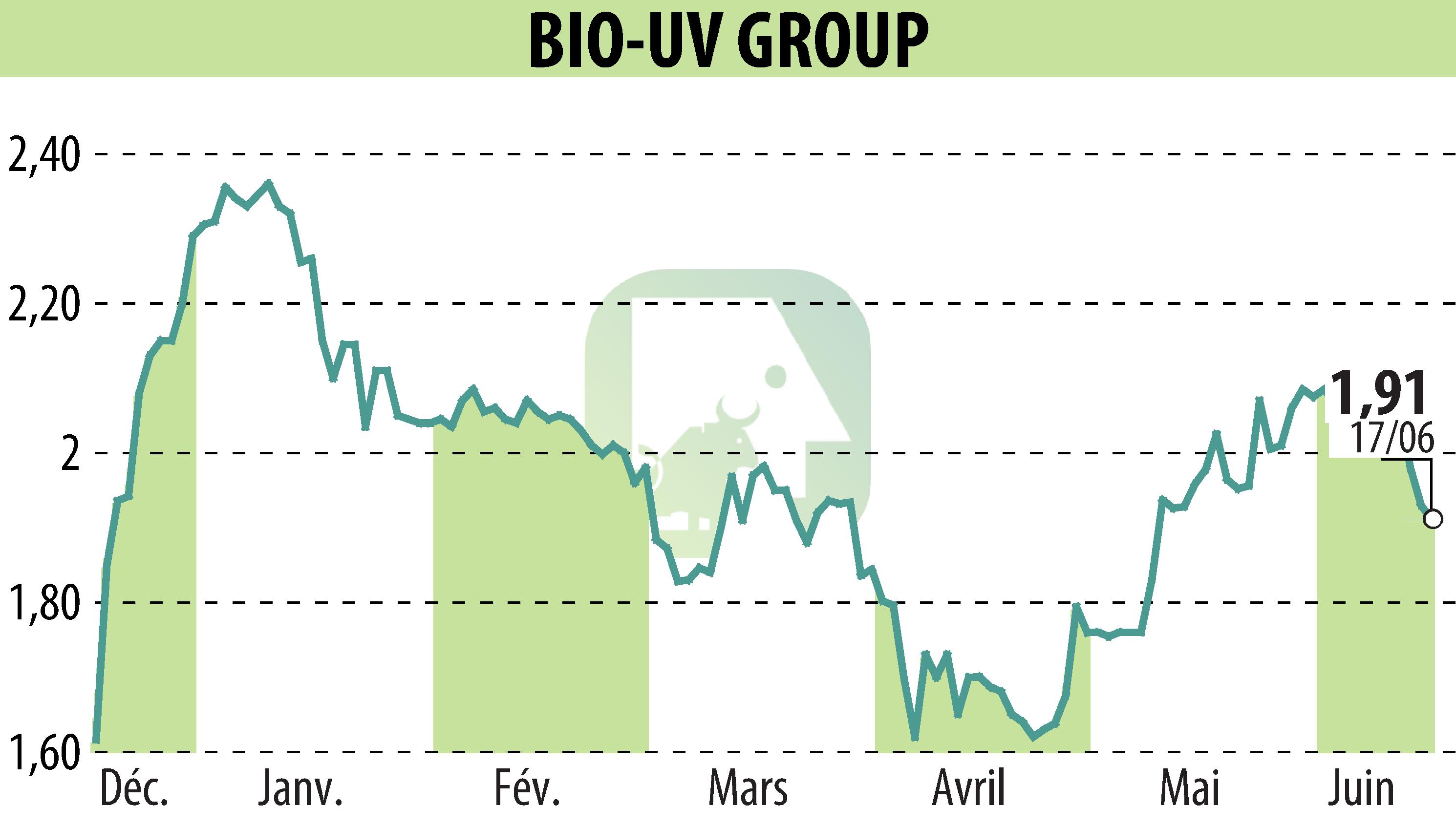 Stock price chart of BIO UV GROUP (EPA:ALTUV) showing fluctuations.