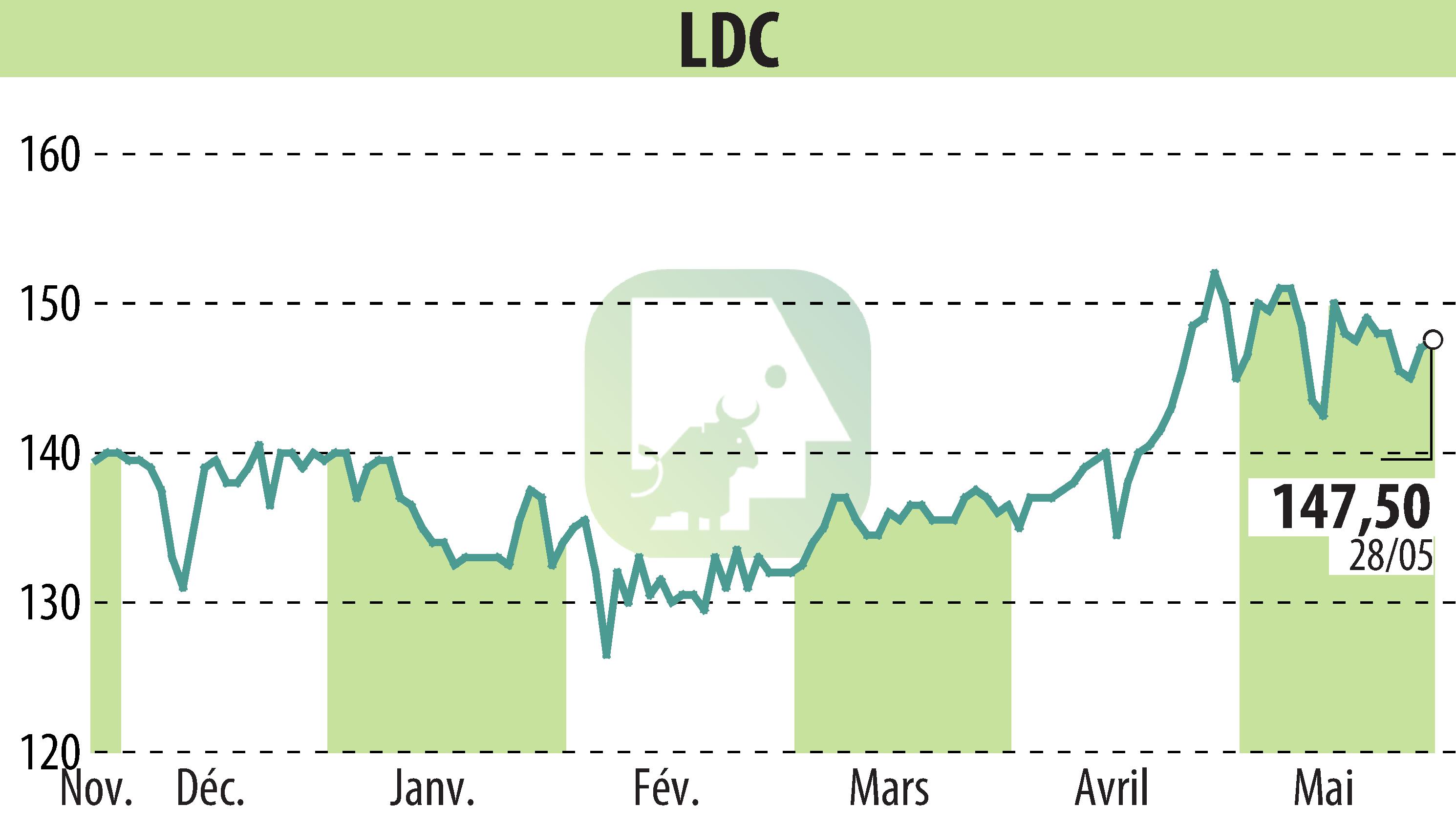 Graphique de l'évolution du cours de l'action LDC (EPA:LOUP).