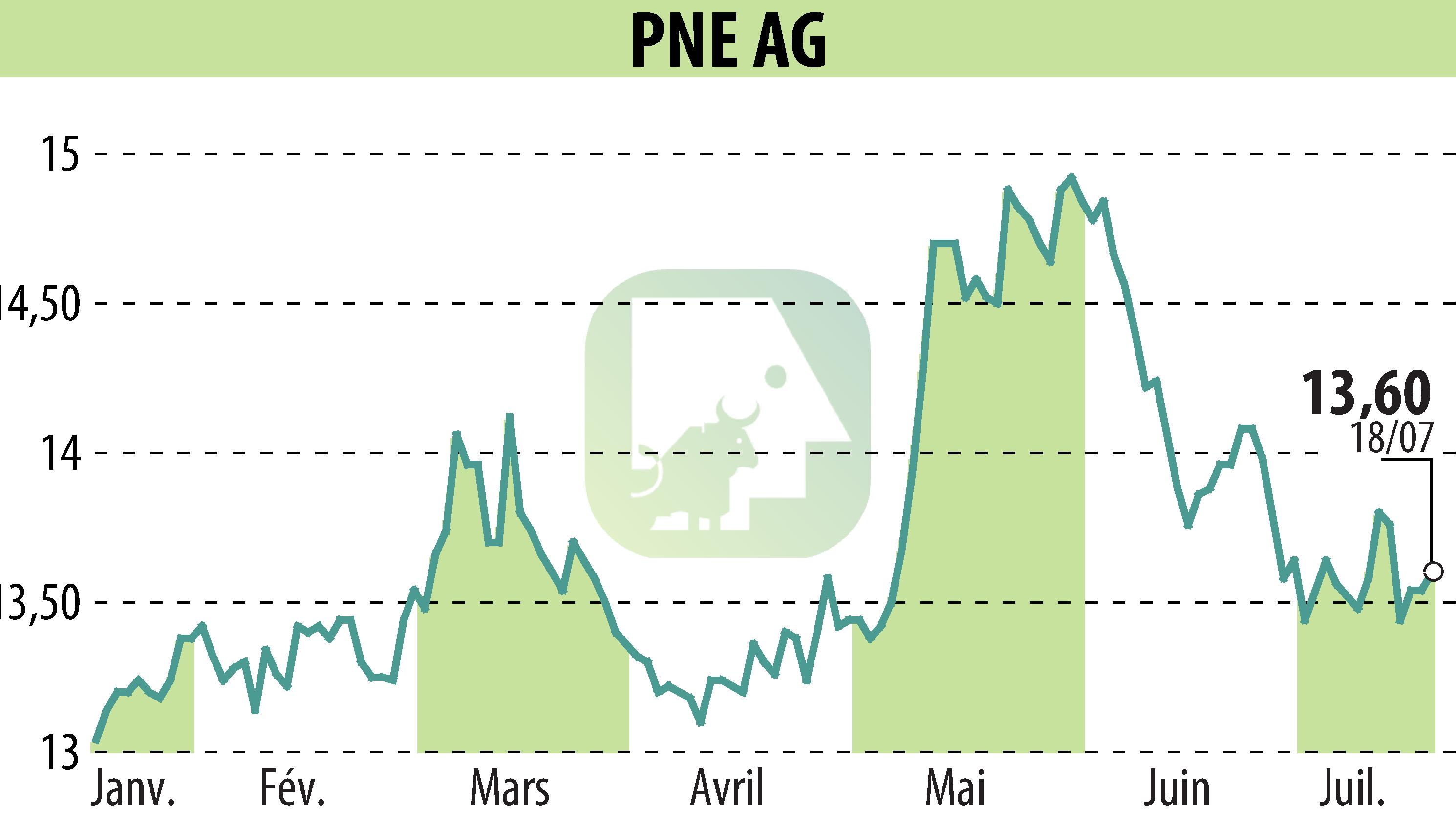 Graphique de l'évolution du cours de l'action PNE WIND AG (EBR:PNE3).