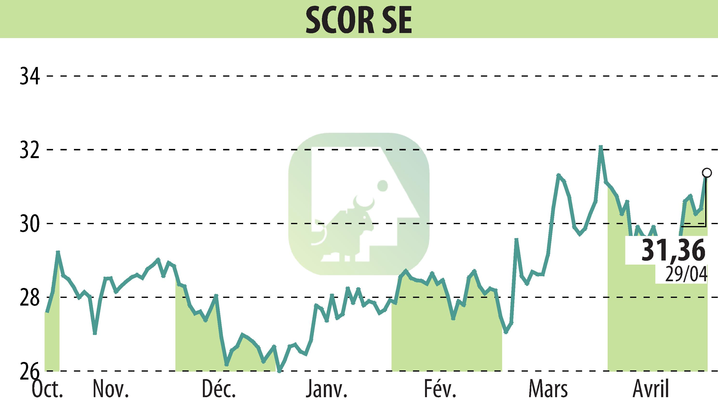 Stock price chart of SCOR (EPA:SCR) showing fluctuations.