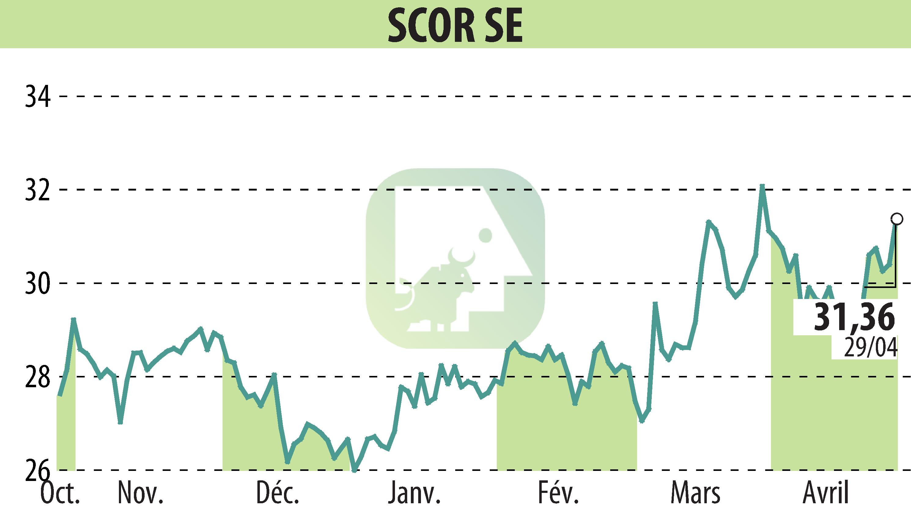 Graphique de l'évolution du cours de l'action SCOR (EPA:SCR).