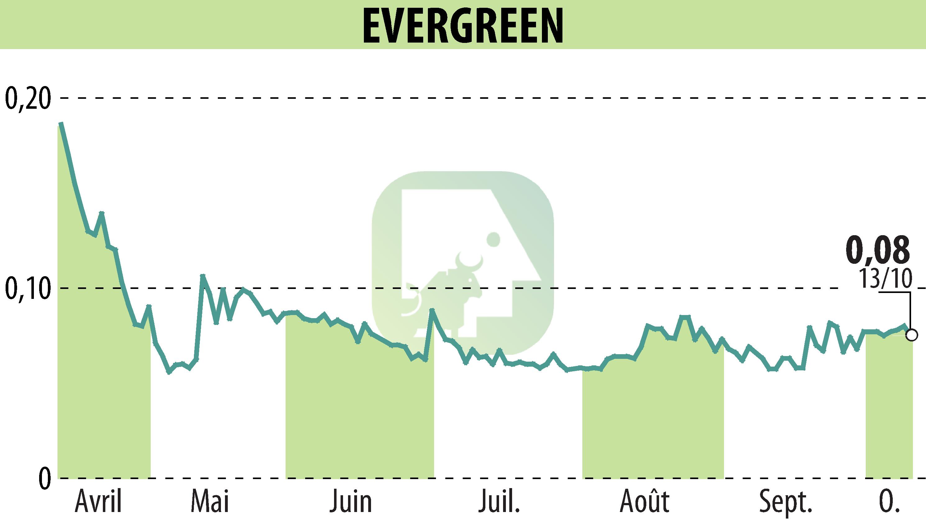 Graphique de l'évolution du cours de l'action EVERGREEN (EPA:EGR).