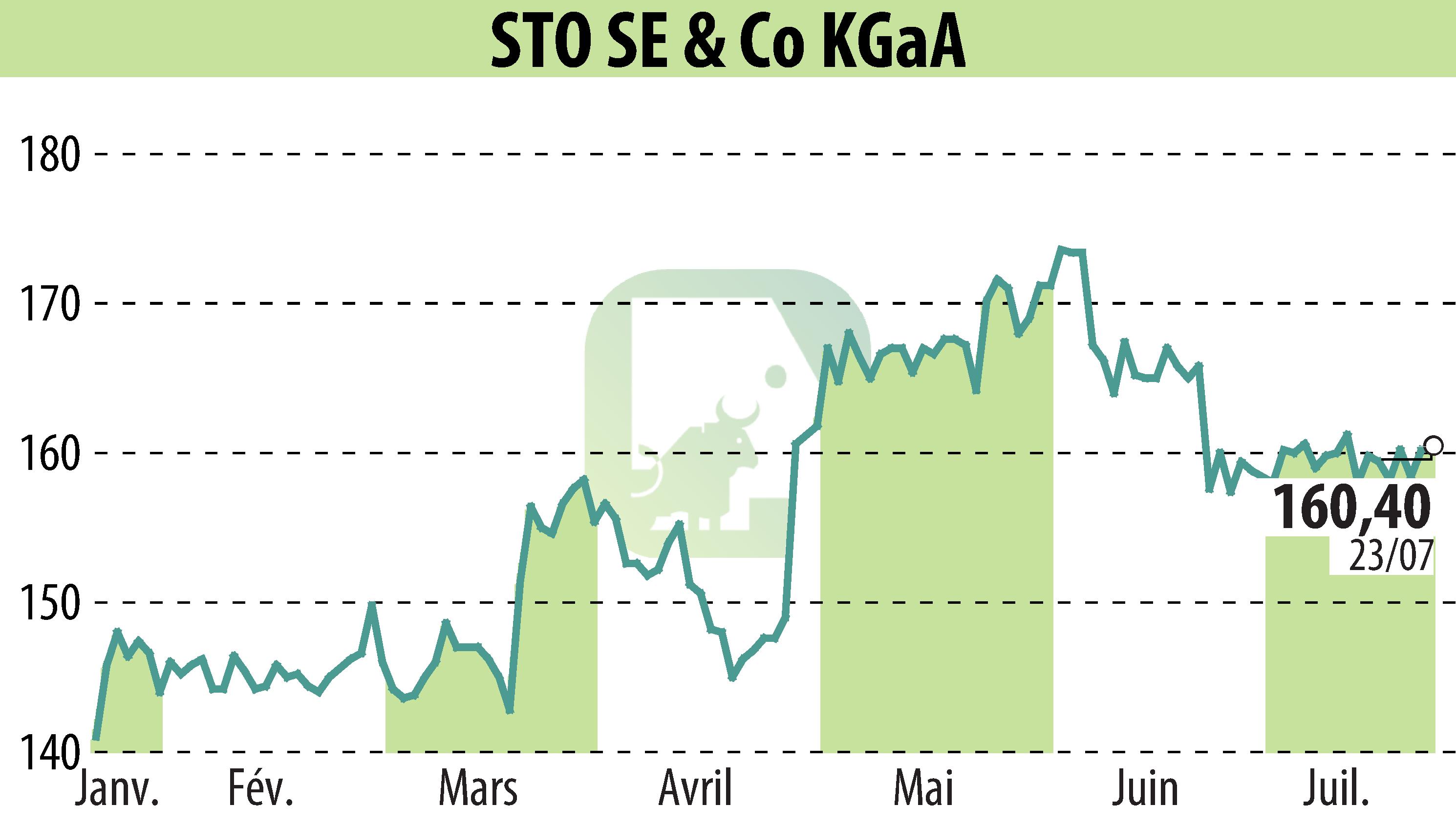 Stock price chart of Sto AG (EBR:STO3) showing fluctuations.