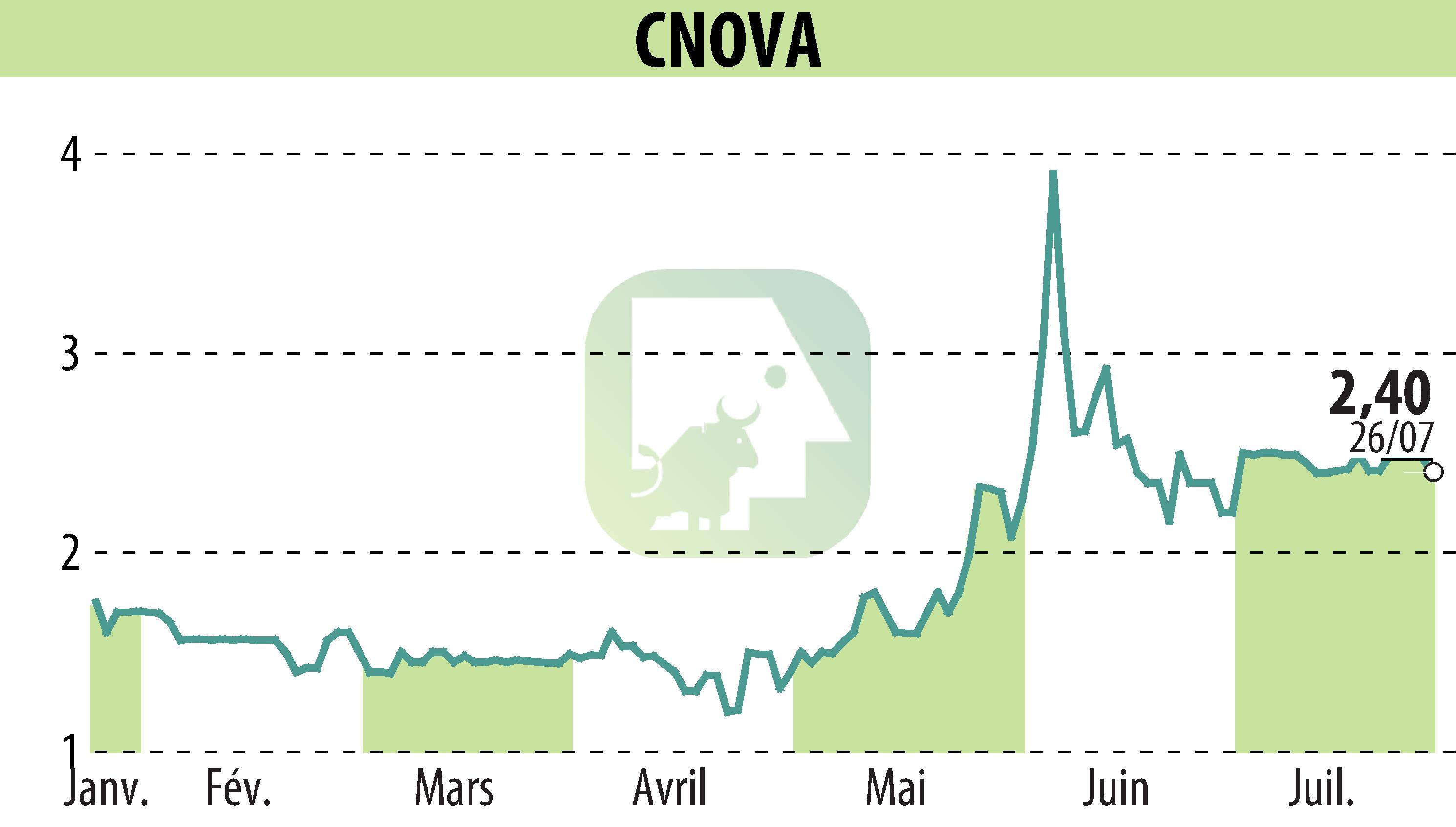 Stock price chart of CNOVA N.V. (EPA:CNV) showing fluctuations.