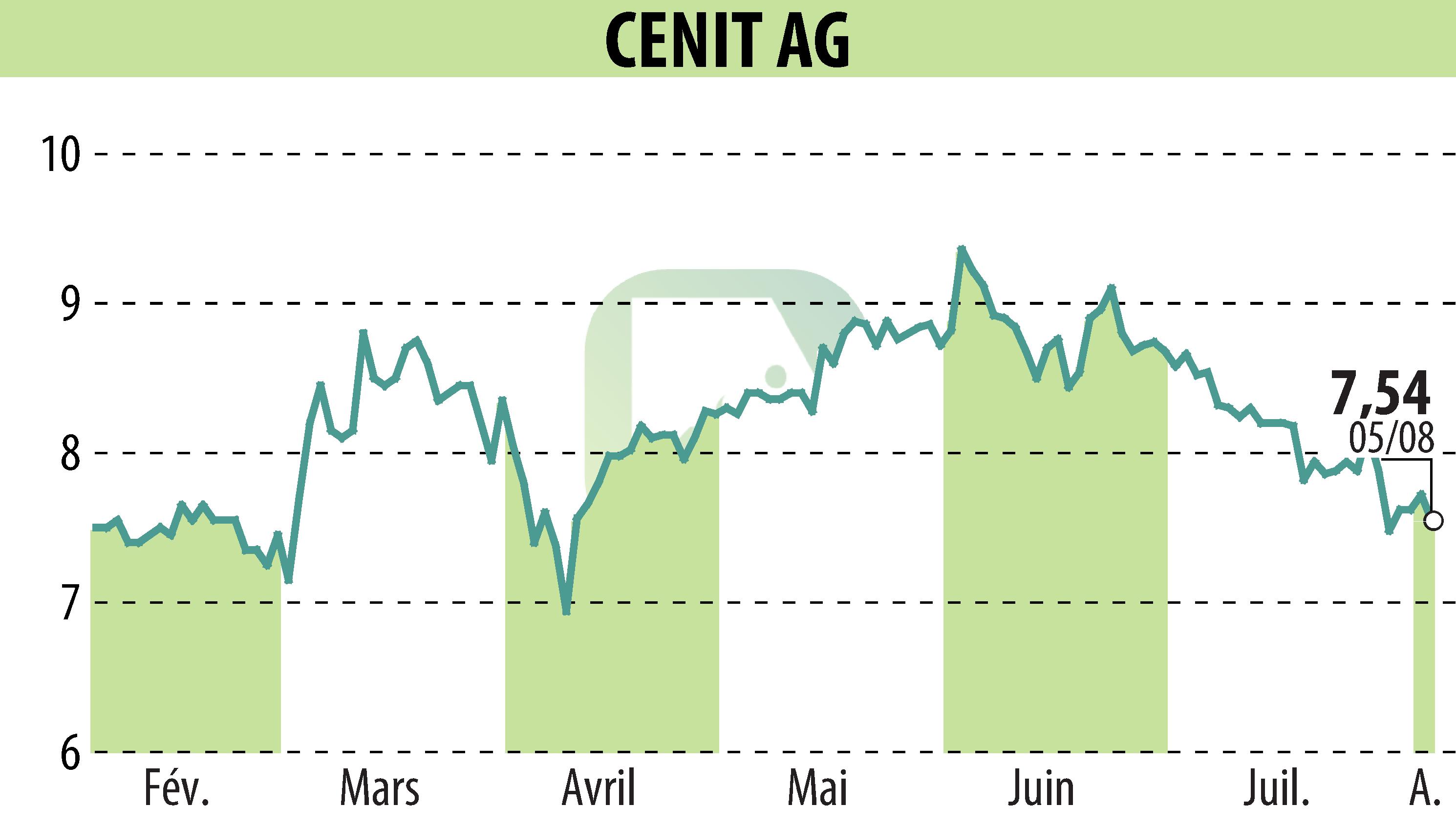 Graphique de l'évolution du cours de l'action CENIT AG (EBR:CSH).