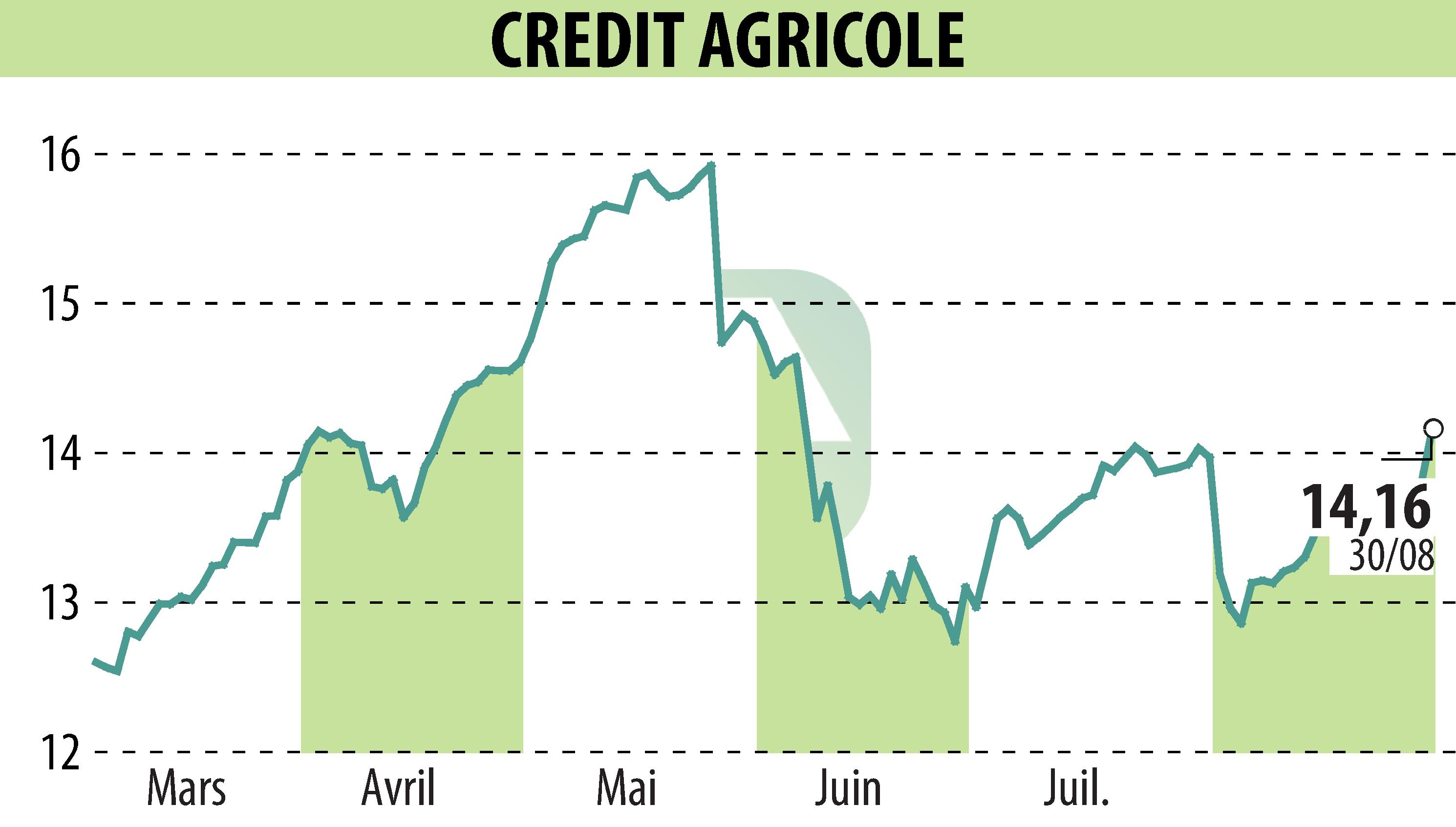 Stock price chart of CREDIT AGRICOLE (EPA:ACA) showing fluctuations.