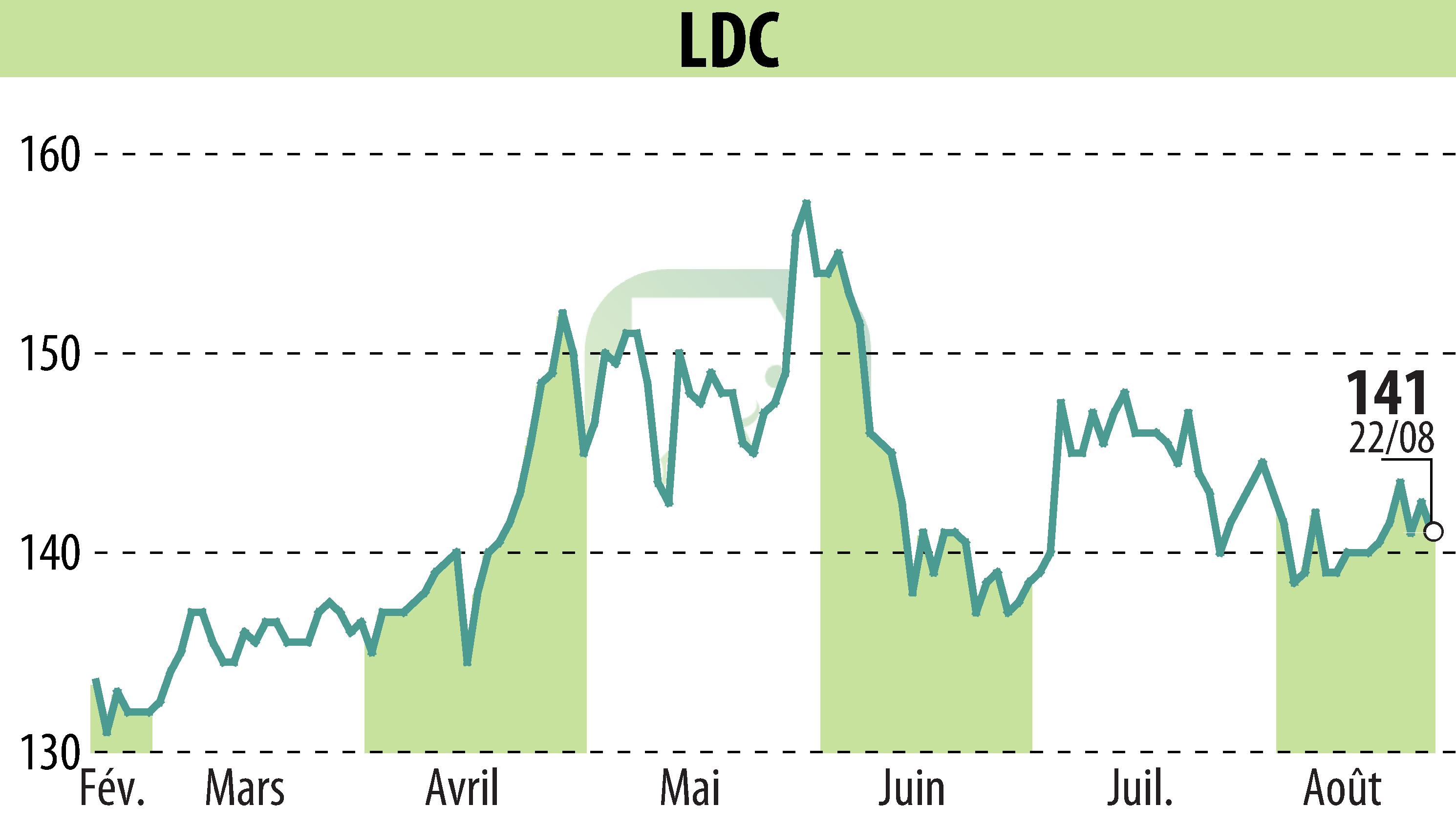 Graphique de l'évolution du cours de l'action LDC (EPA:LOUP).