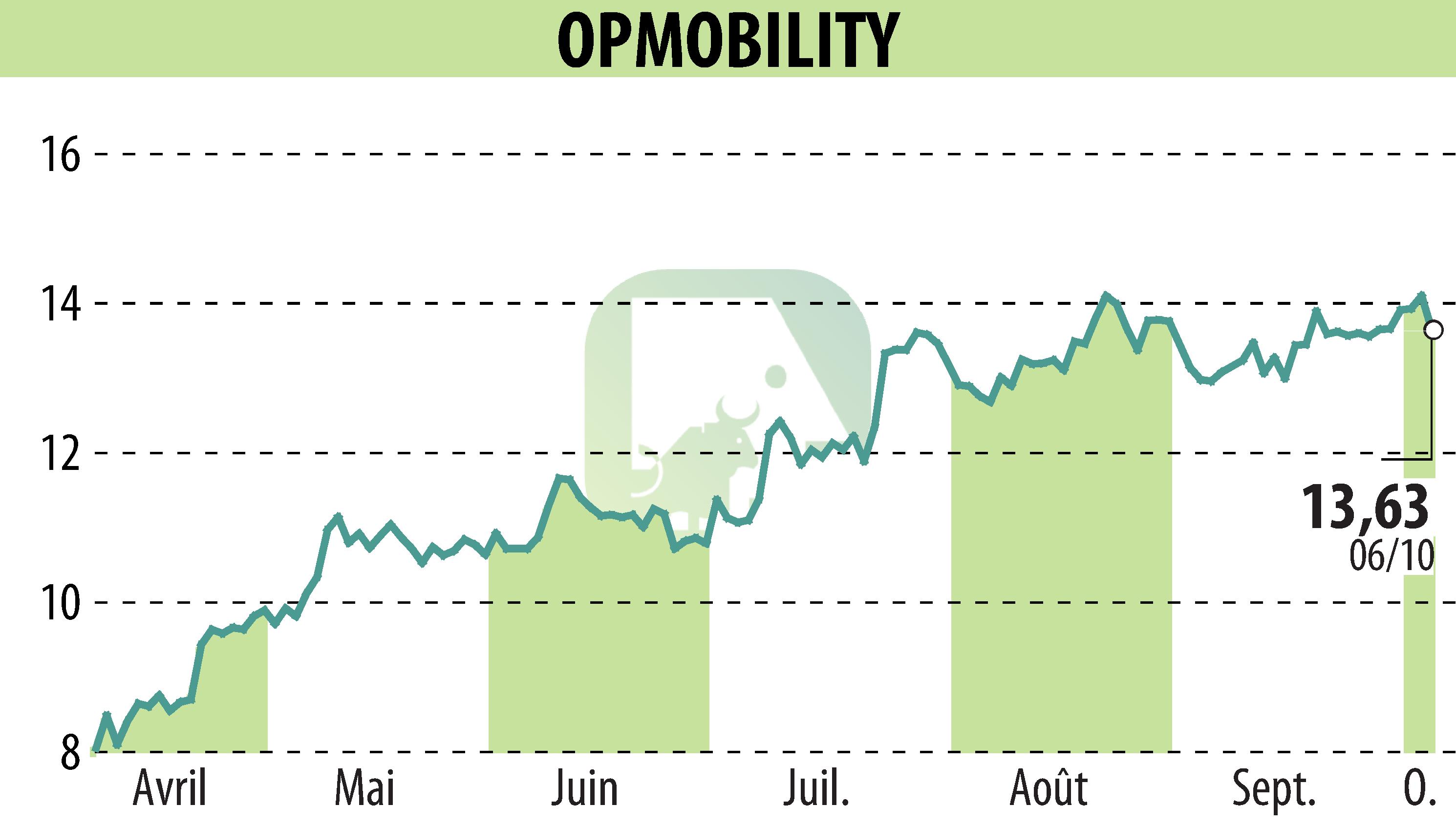 Graphique de l'évolution du cours de l'action OPMobility (EPA:OPM).