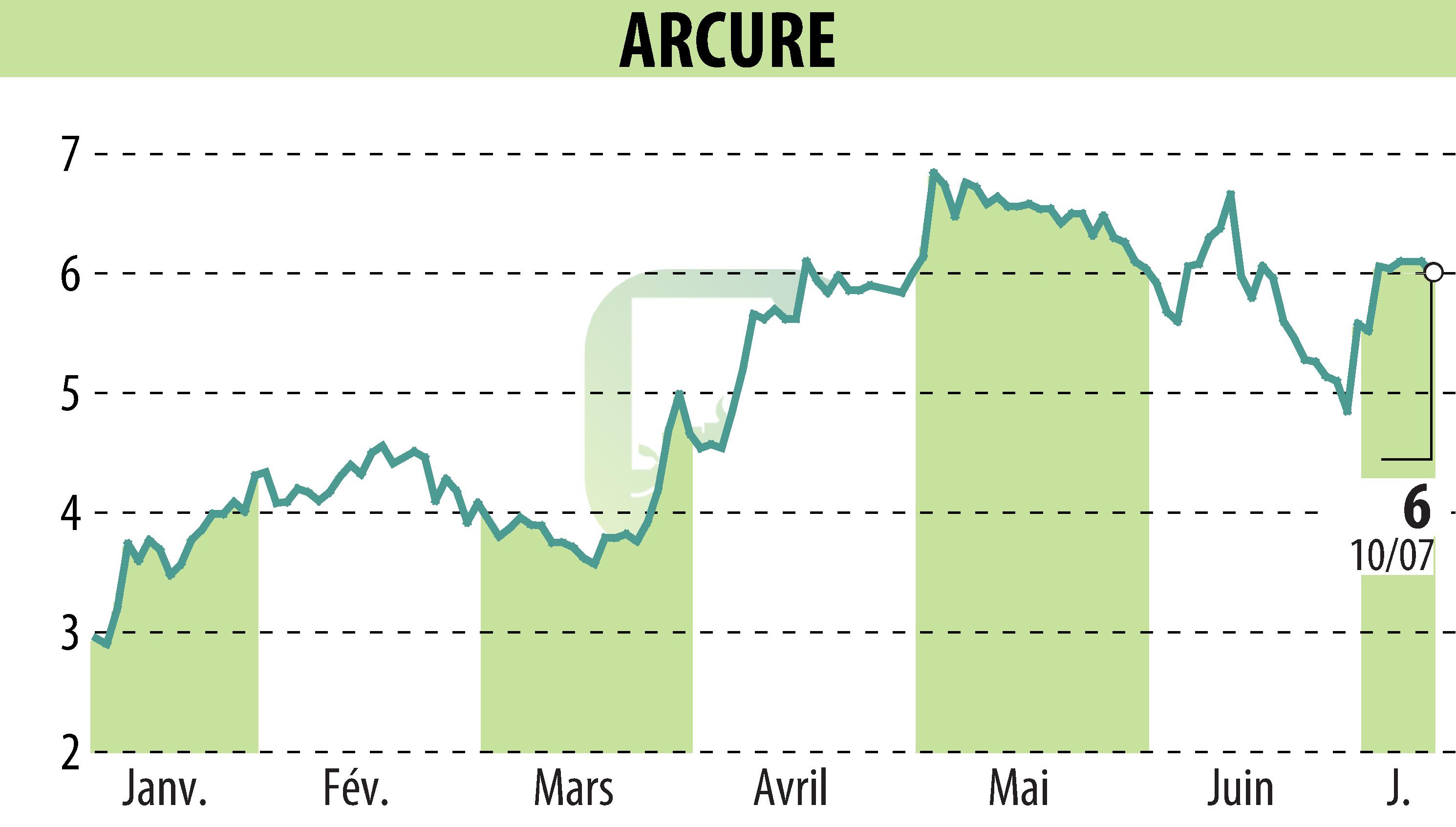 Graphique de l'évolution du cours de l'action ARCURE (EPA:ALCUR).