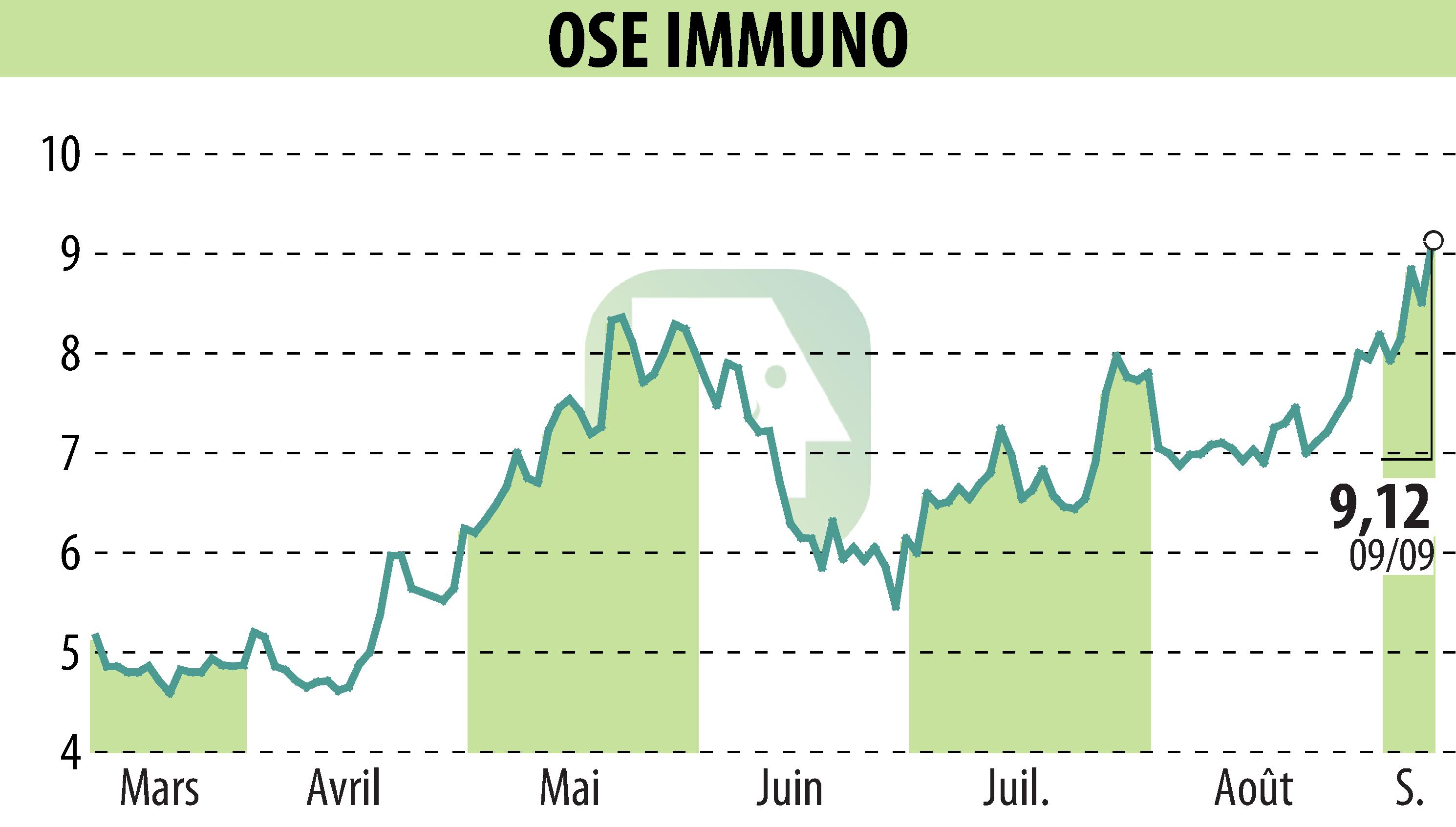 Graphique de l'évolution du cours de l'action ORPHAN SYNERGY EUROPE-PHARMA (EPA:OSE).