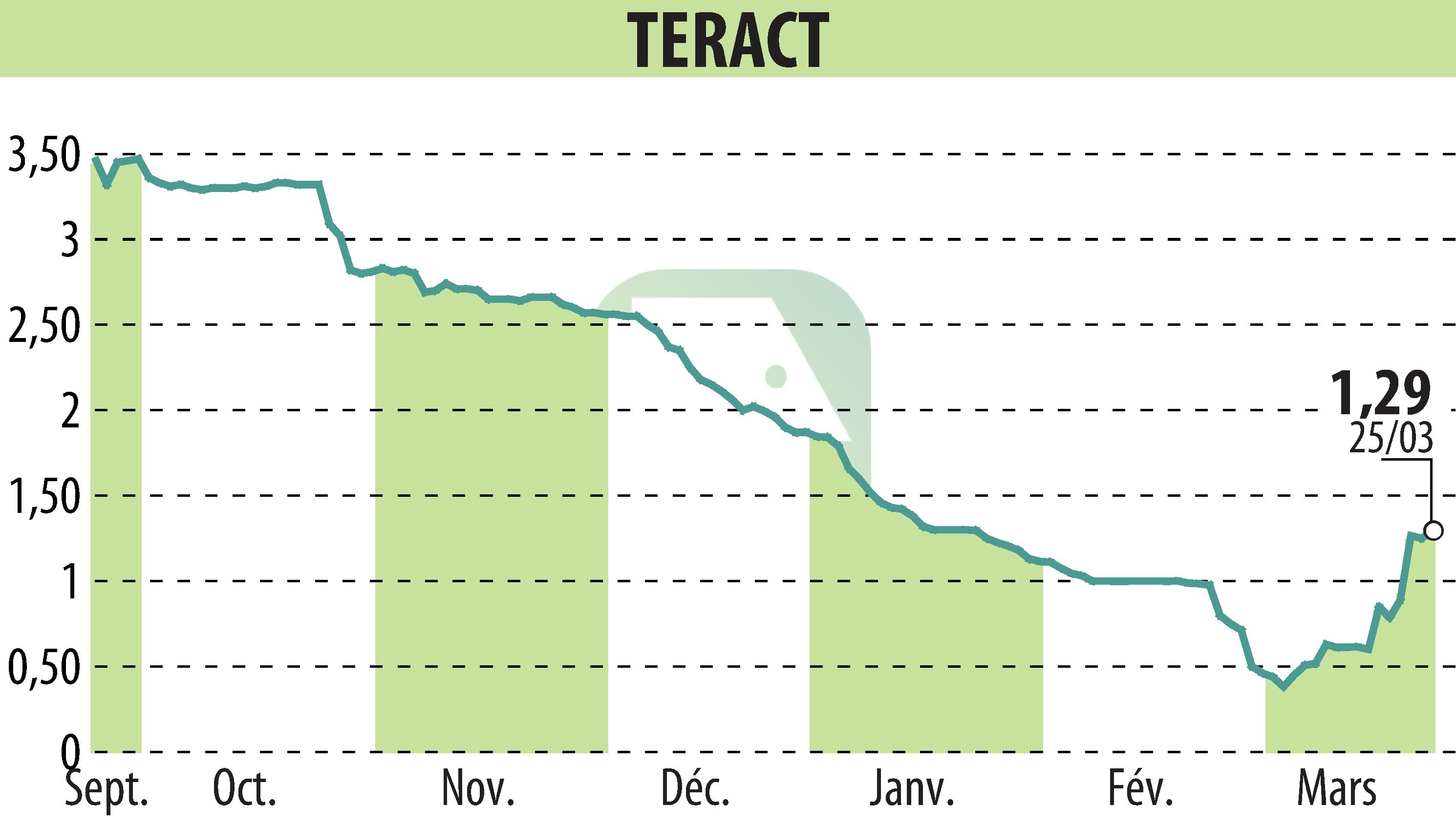 Stock price chart of TERACT (EPA:TRACT) showing fluctuations.