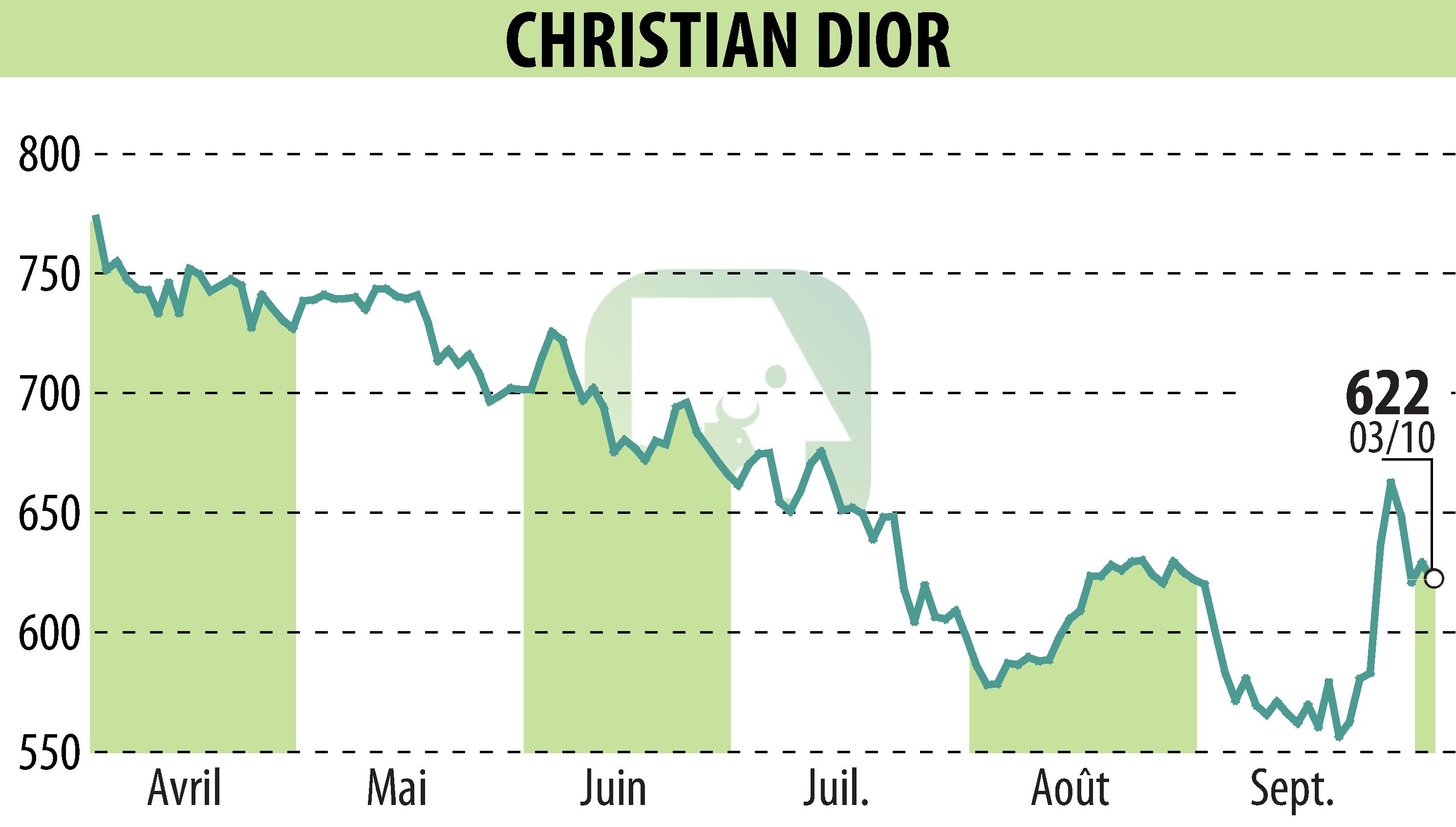 Graphique de l'évolution du cours de l'action CHRISTIAN DIOR (EPA:CDI).