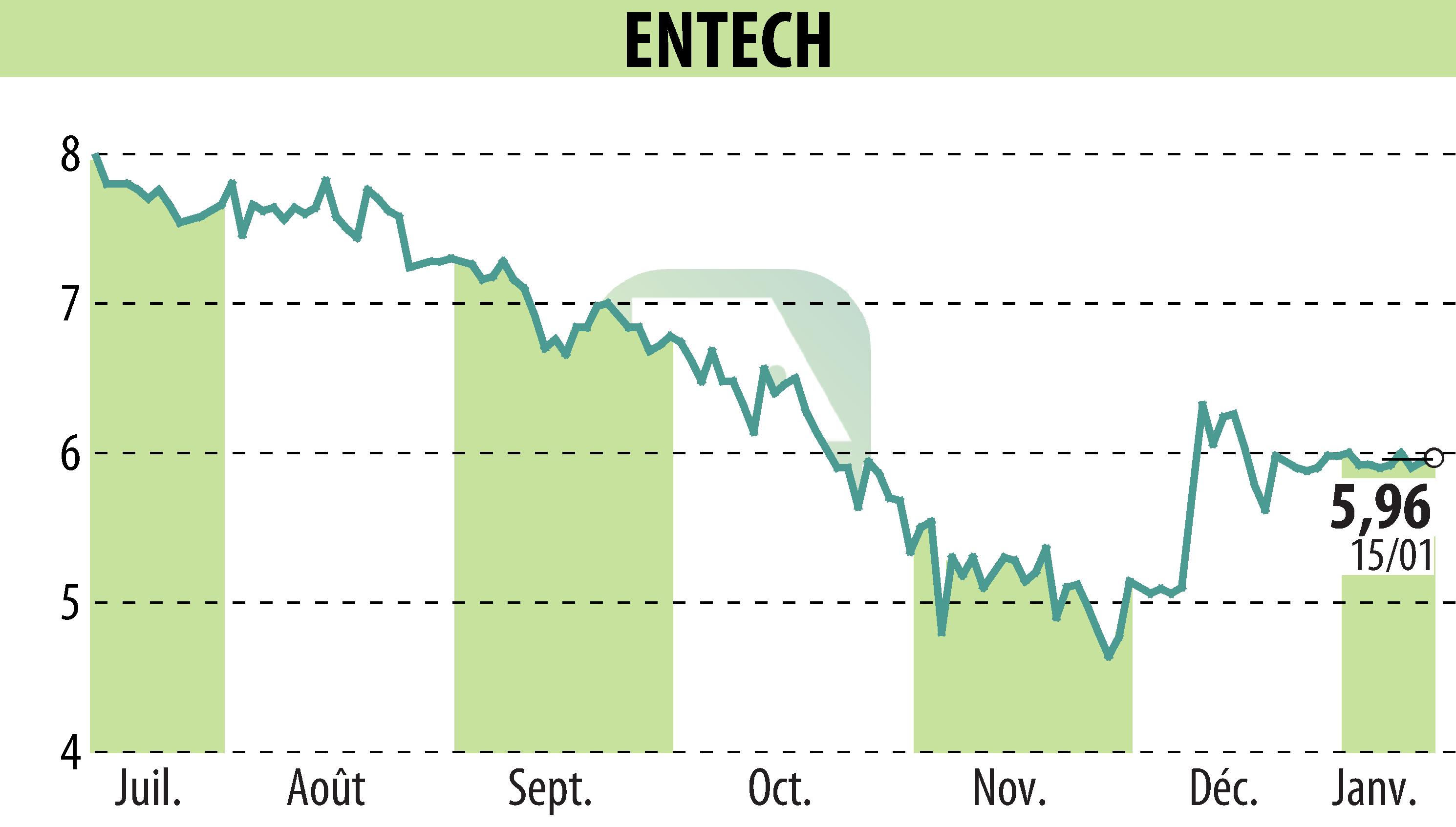 Graphique de l'évolution du cours de l'action ENTECH (EPA:ALESE).