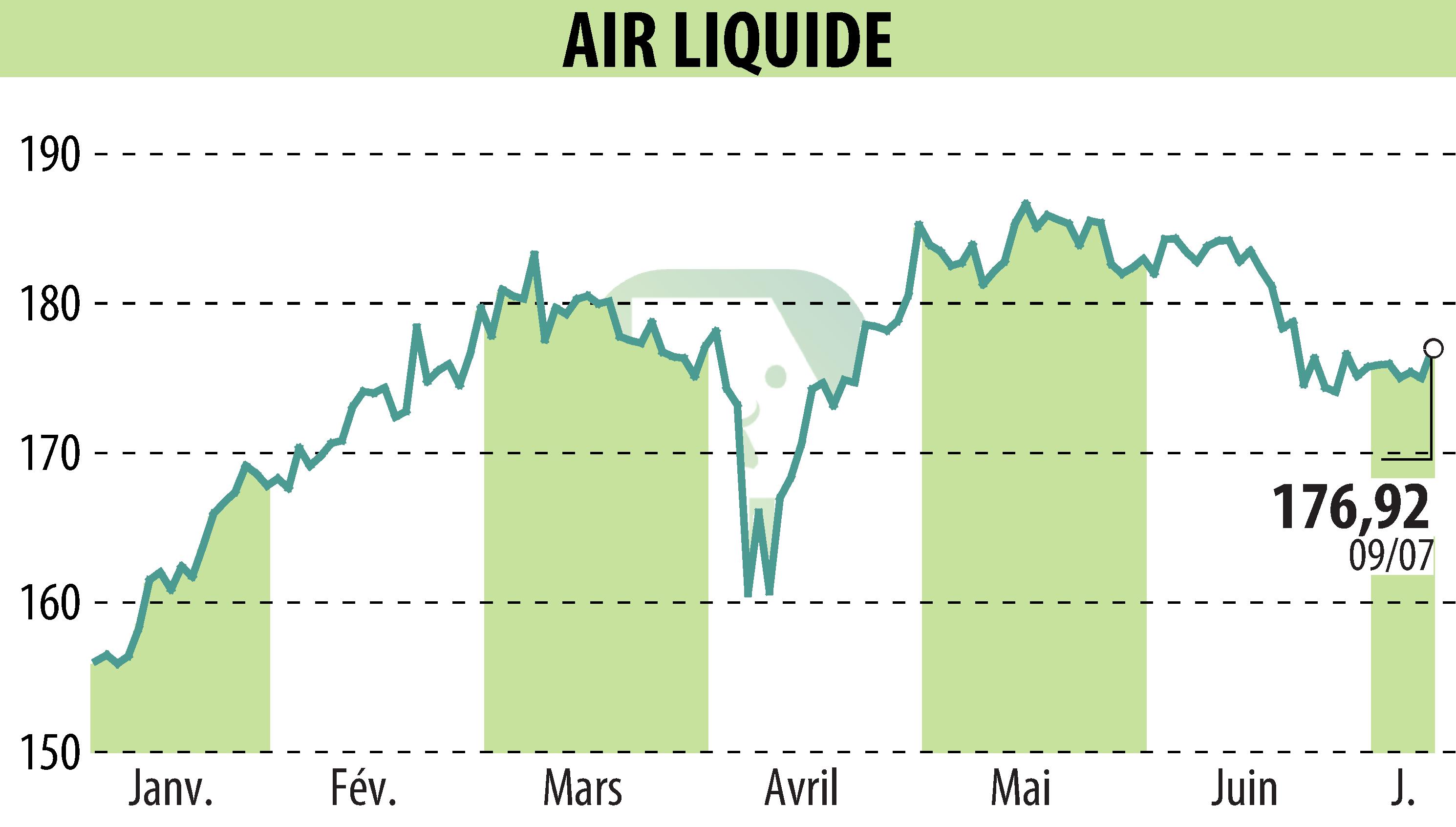 Stock price chart of AIR LIQUIDE (EPA:AI) showing fluctuations.