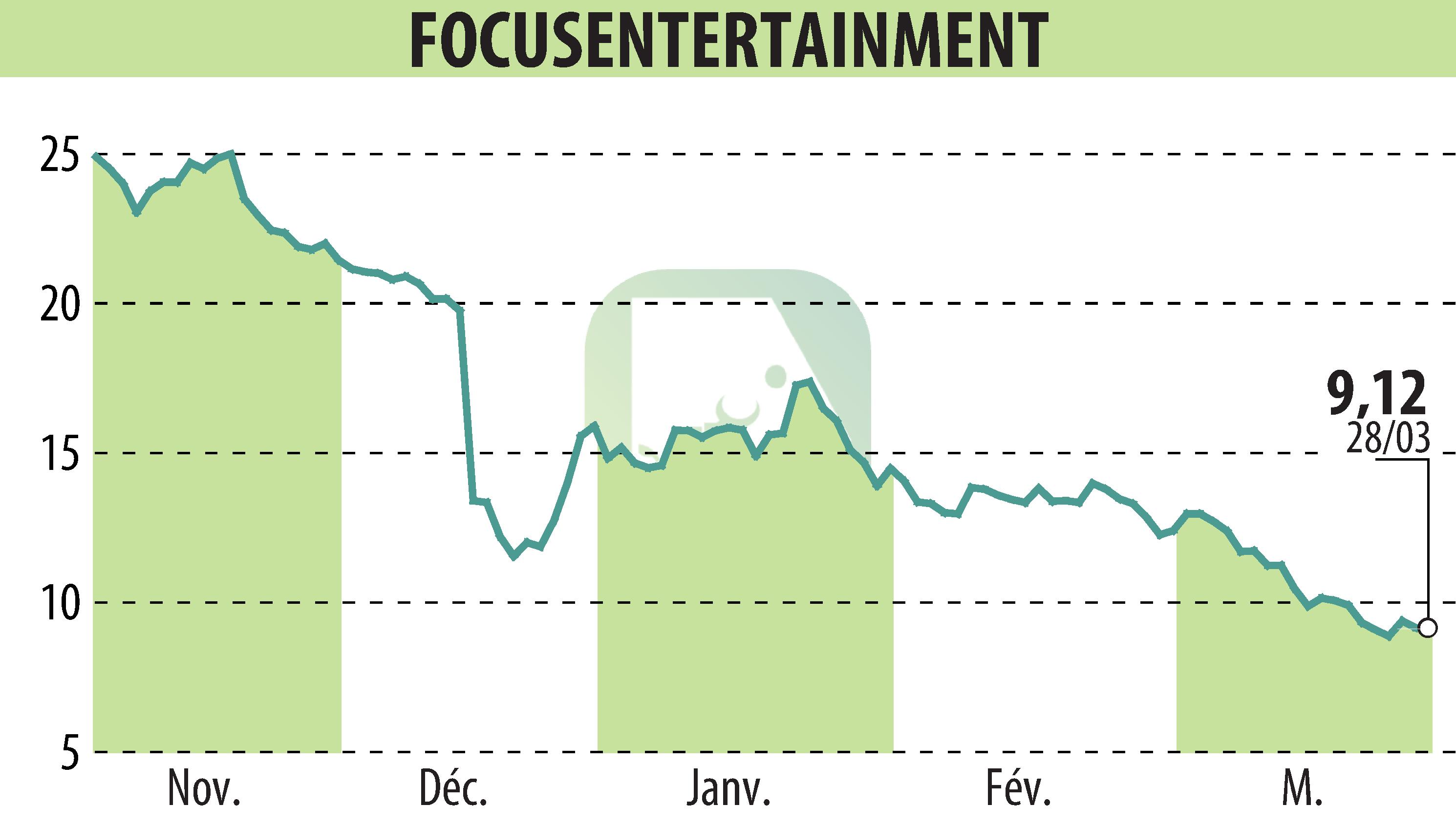 Stock price chart of FOCUS HOME INTERACTIVE (EPA:ALFOC) showing fluctuations.