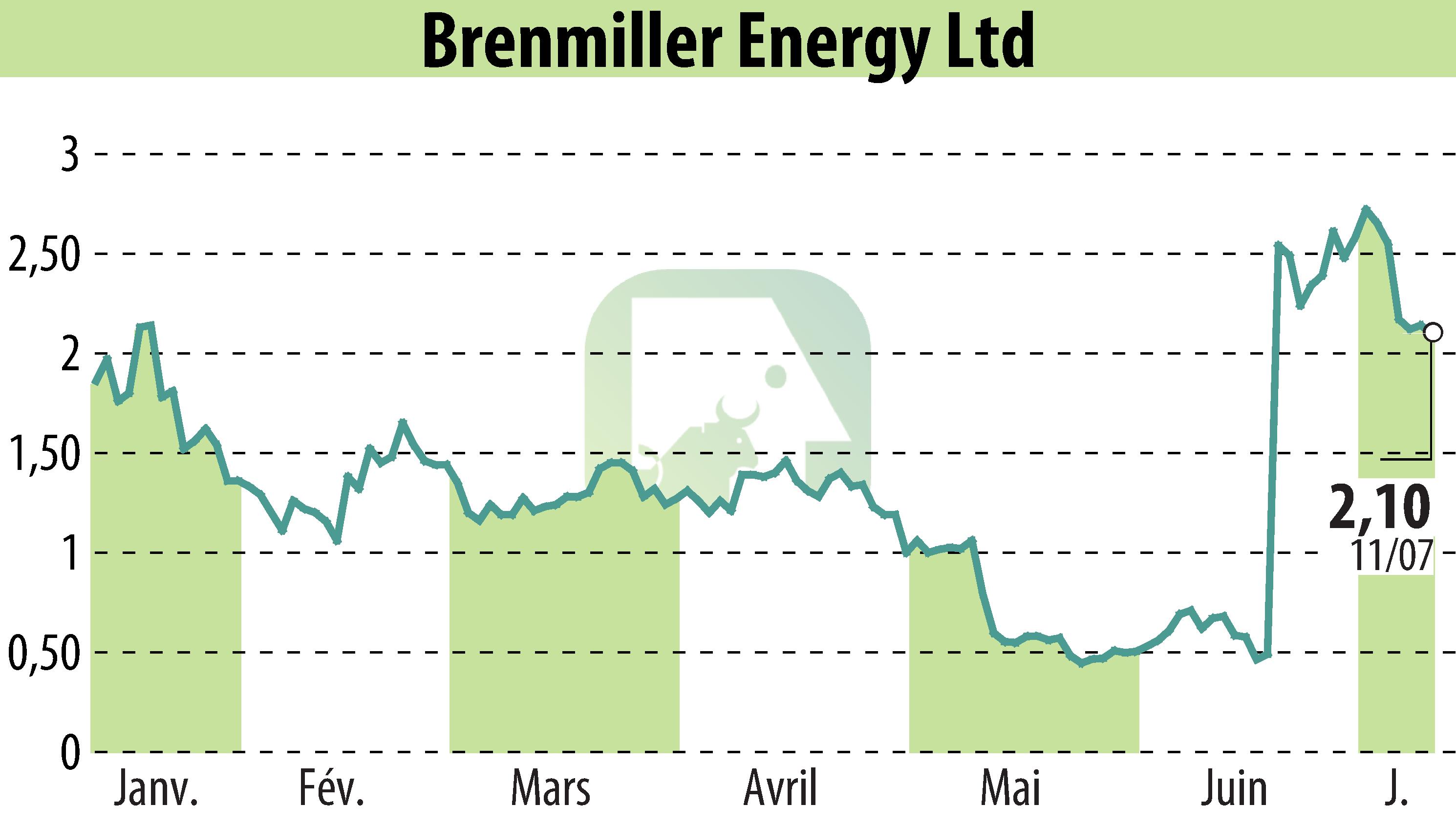 Graphique de l'évolution du cours de l'action Brenmiller Energy (EBR:BNRG).