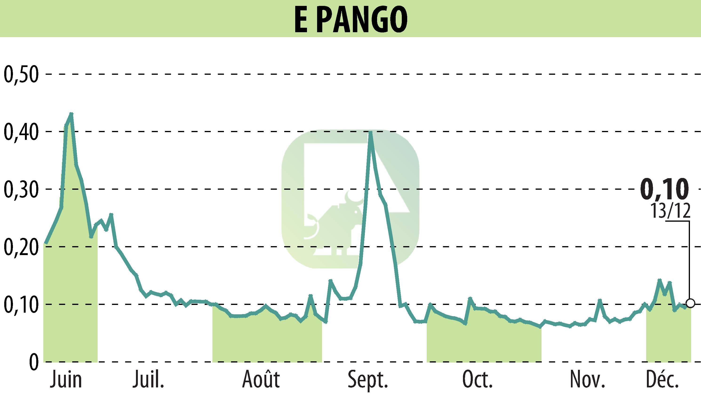 Graphique de l'évolution du cours de l'action E-PANGO (EPA:ALAGO).