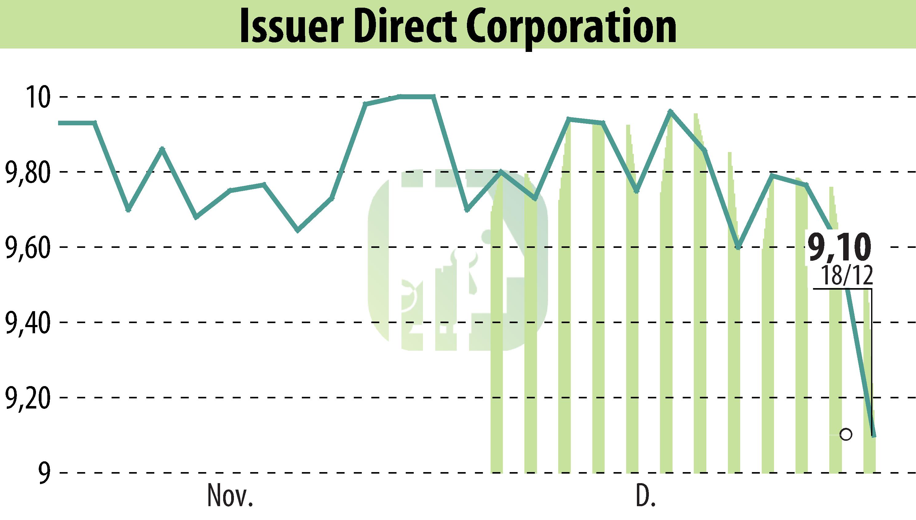 Graphique de l'évolution du cours de l'action ACCESSWIRE (EBR:ISDR).