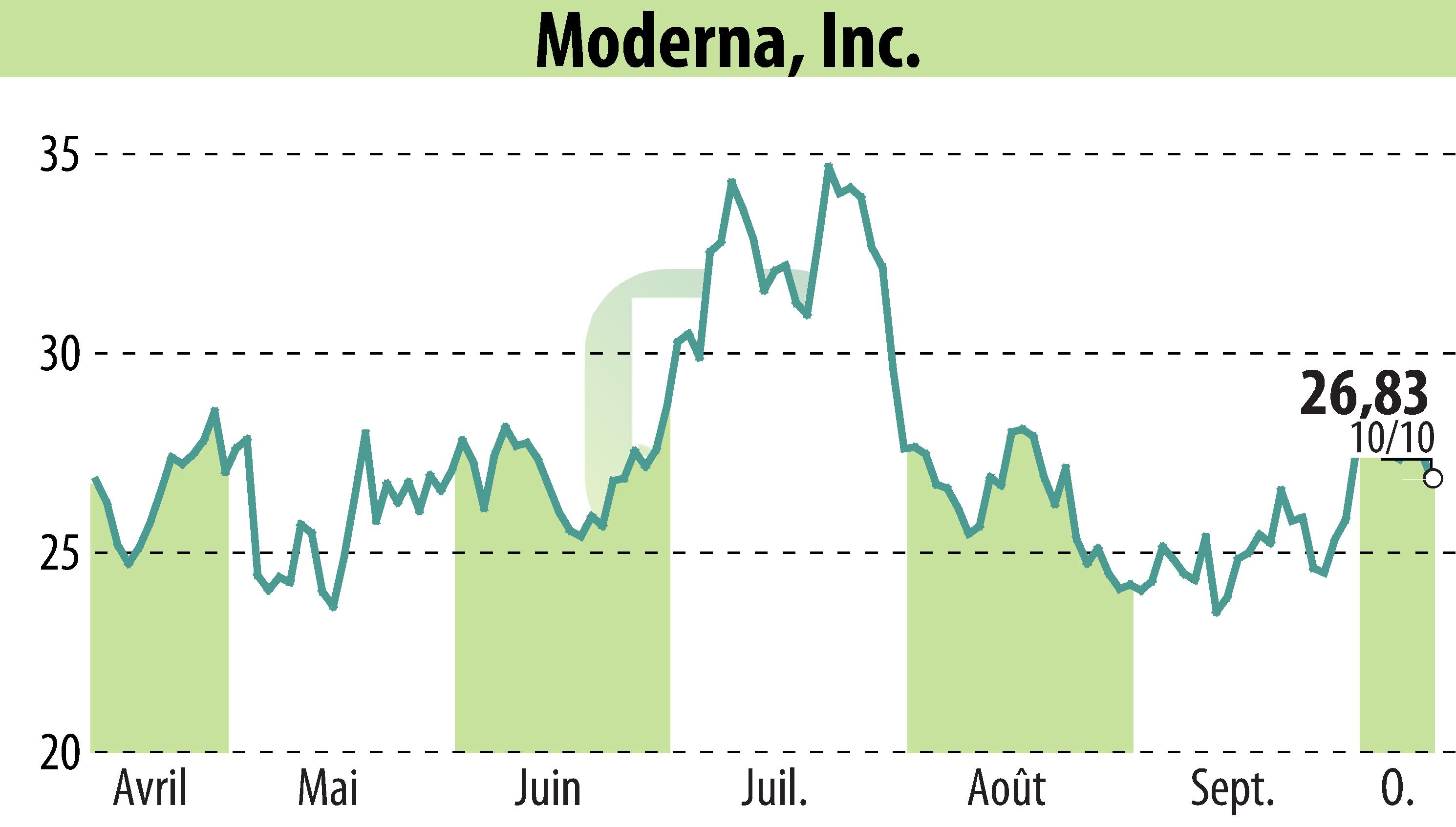 Graphique de l'évolution du cours de l'action Moderna, Inc. (EBR:MRNA).