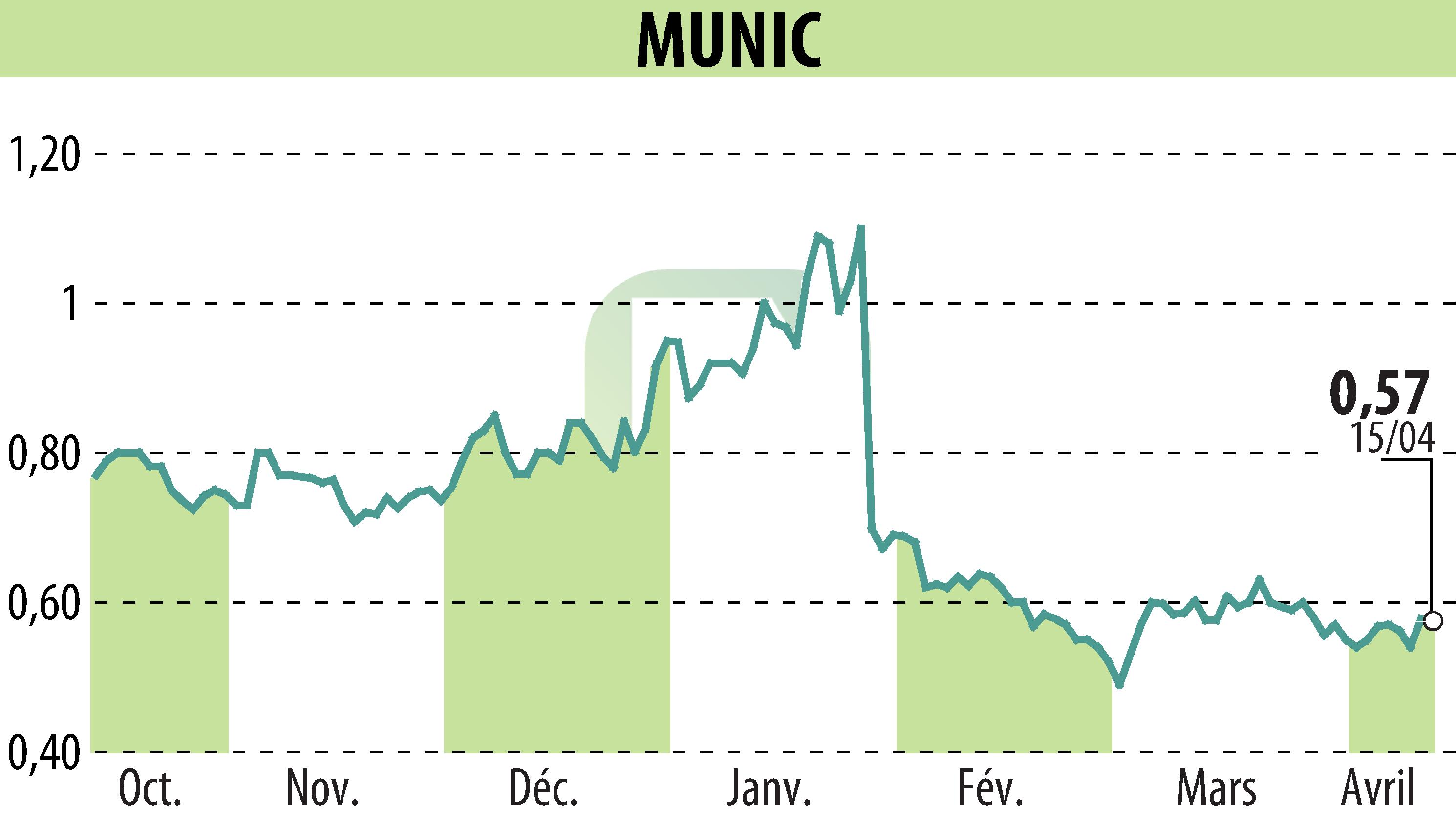 Stock price chart of MUNIC (EPA:ALMUN) showing fluctuations.