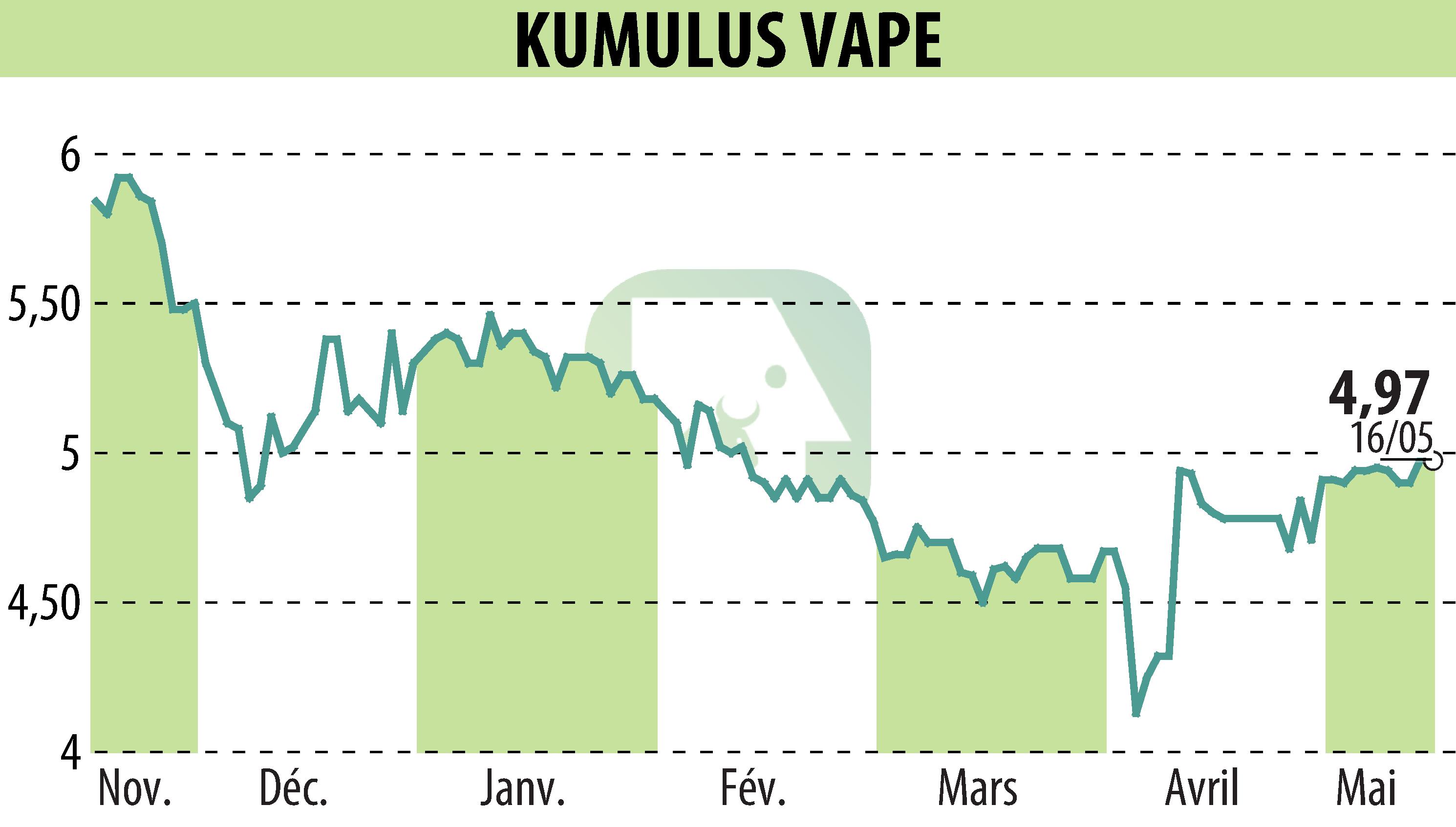 Graphique de l'évolution du cours de l'action KUMULUS VAPE (EPA:ALVAP).