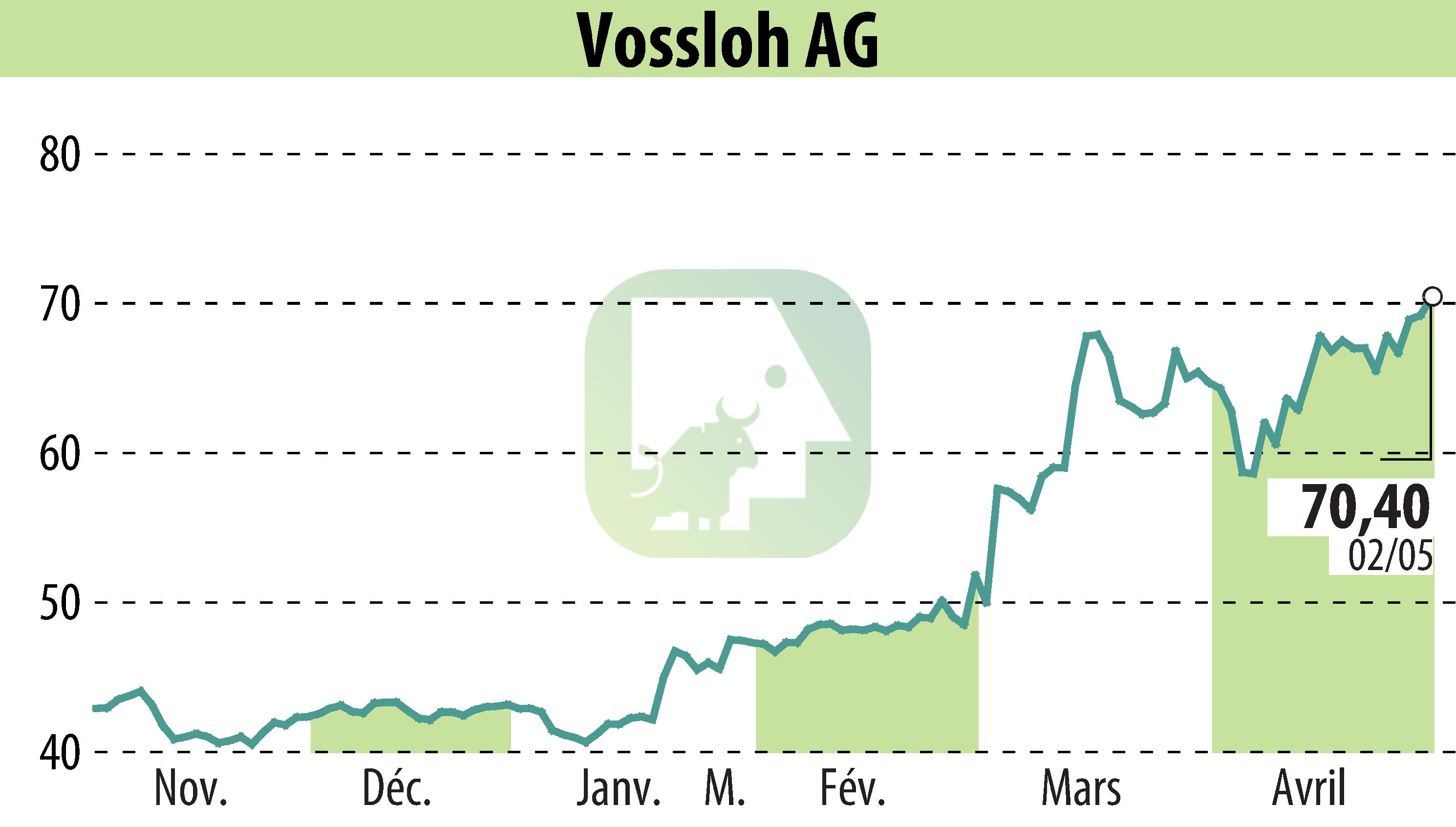Graphique de l'évolution du cours de l'action Vossloh AG (EBR:VOS).