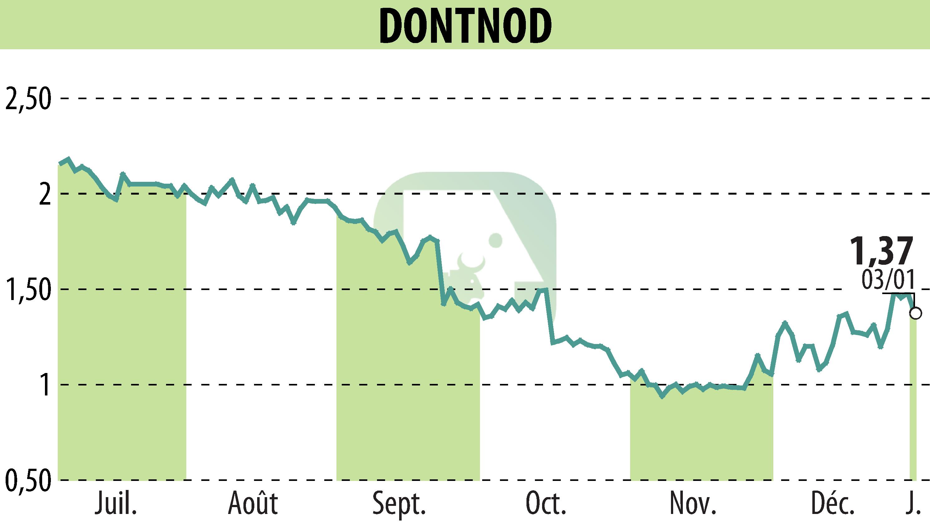 Graphique de l'évolution du cours de l'action DONTNOD (EPA:ALDNE).
