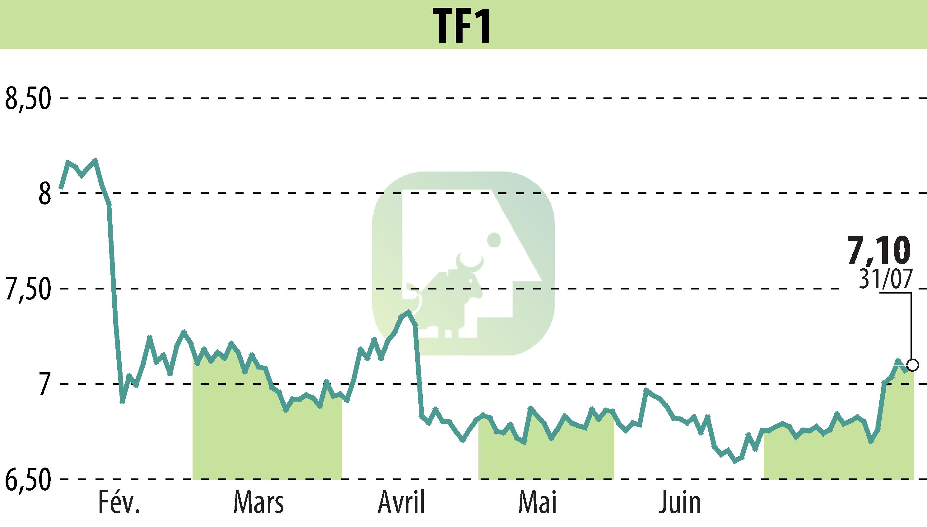 Graphique de l'évolution du cours de l'action TF1 (EPA:TFI).
