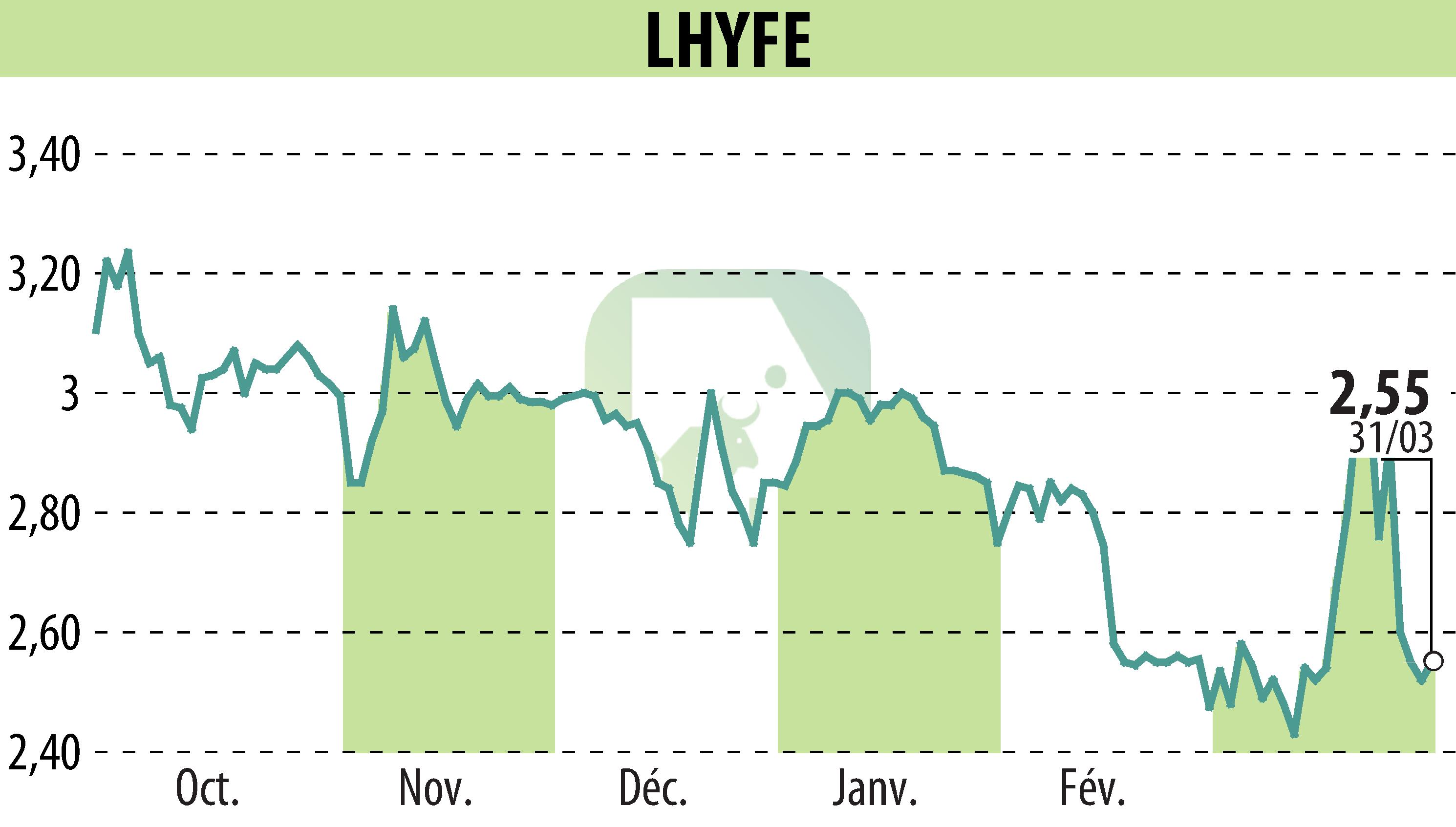 Graphique de l'évolution du cours de l'action LHYFE (EPA:LHYFE).
