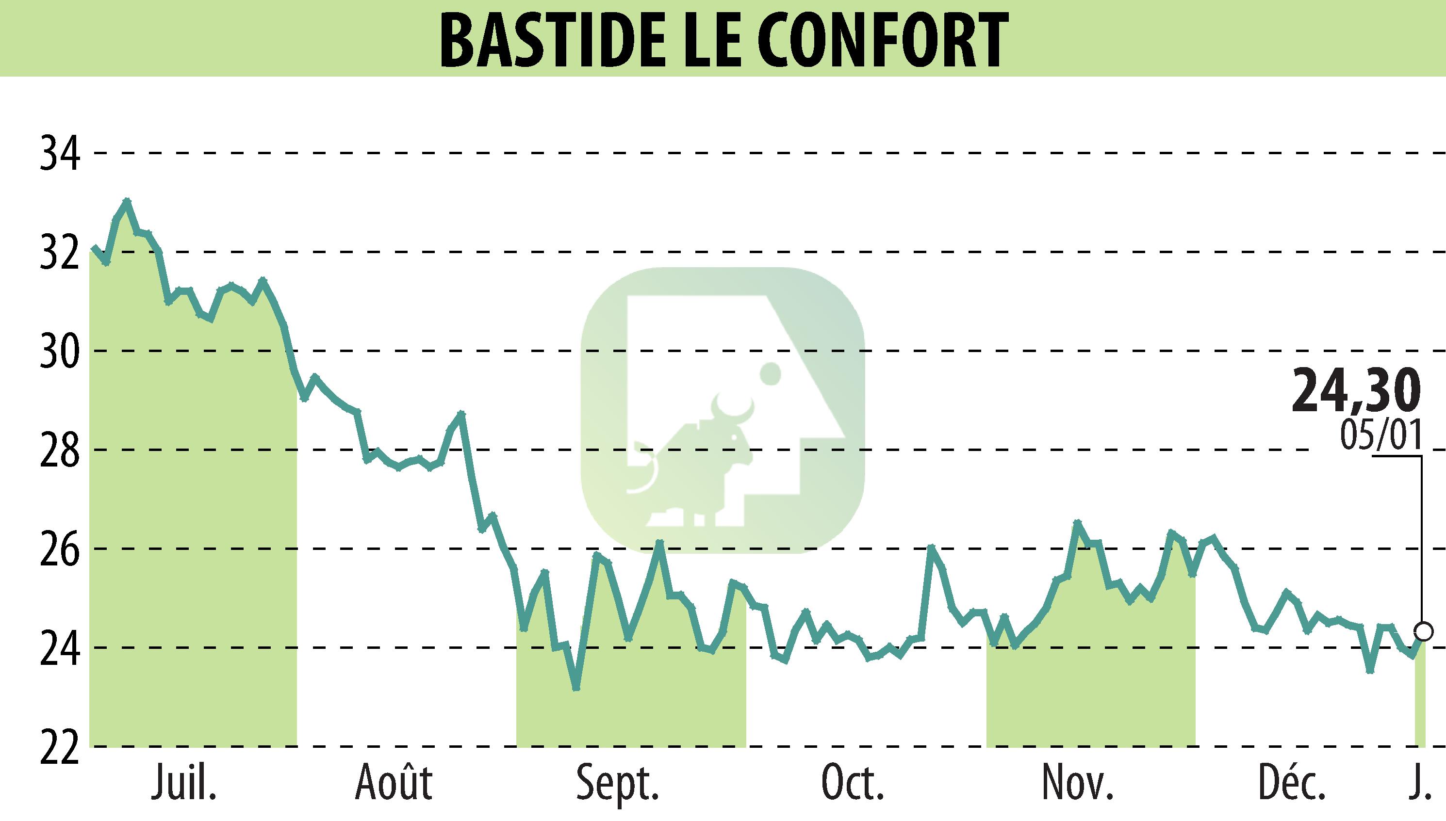 Stock price chart of BASTIDE (EPA:BLC) showing fluctuations.