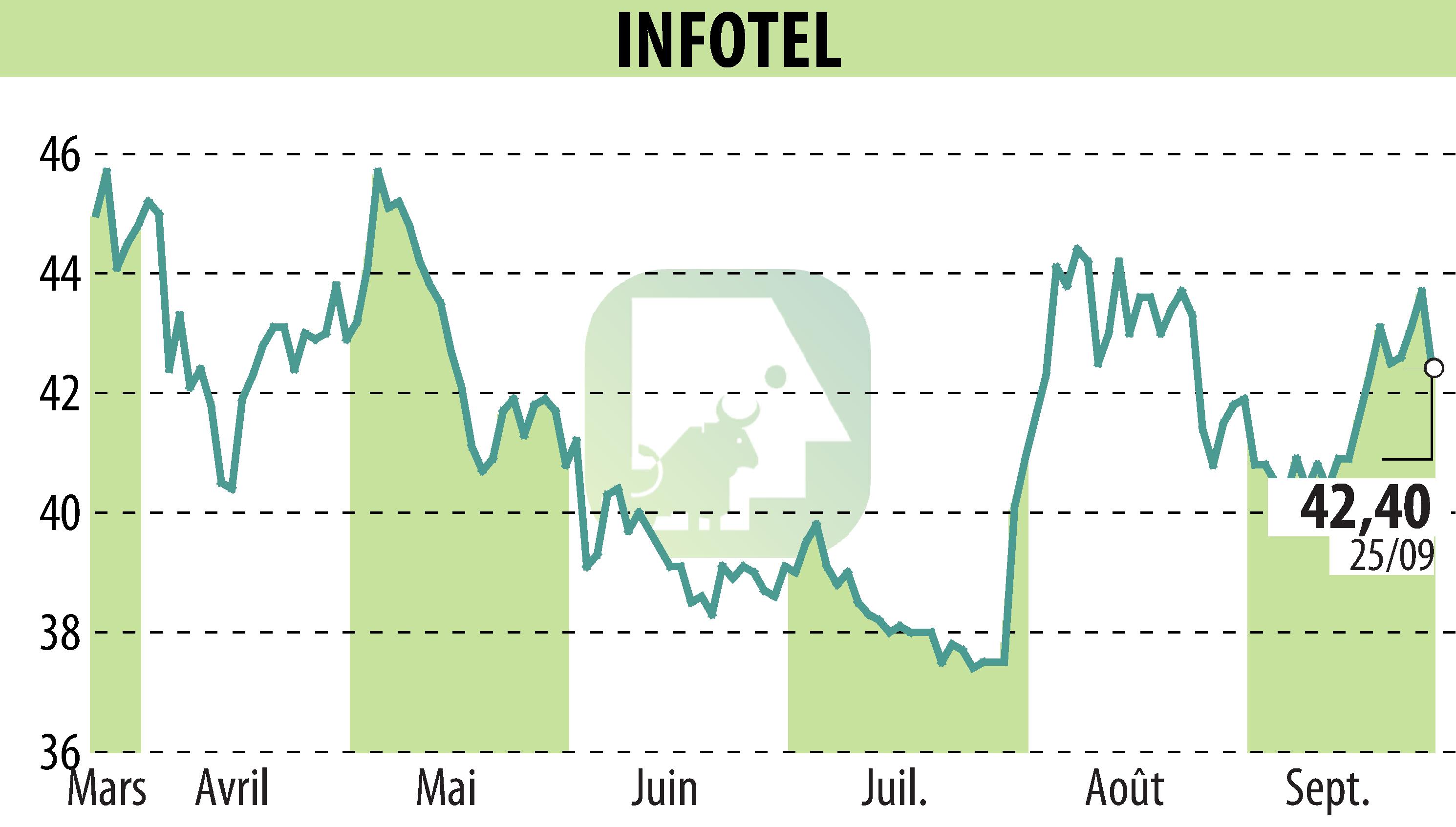Stock price chart of INFOTEL (EPA:INF) showing fluctuations.