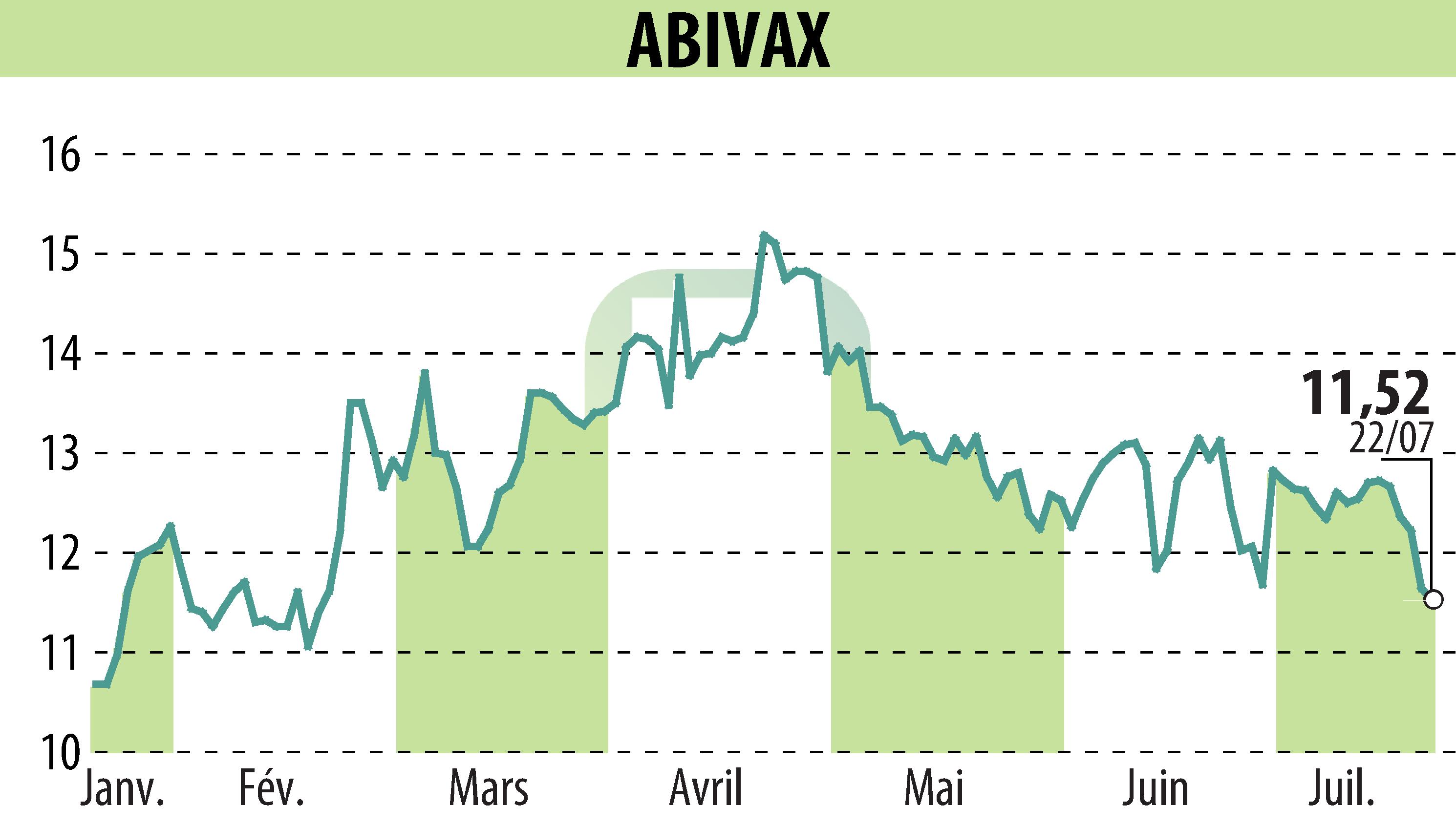 Graphique de l'évolution du cours de l'action ABIVAX (EPA:ABVX).