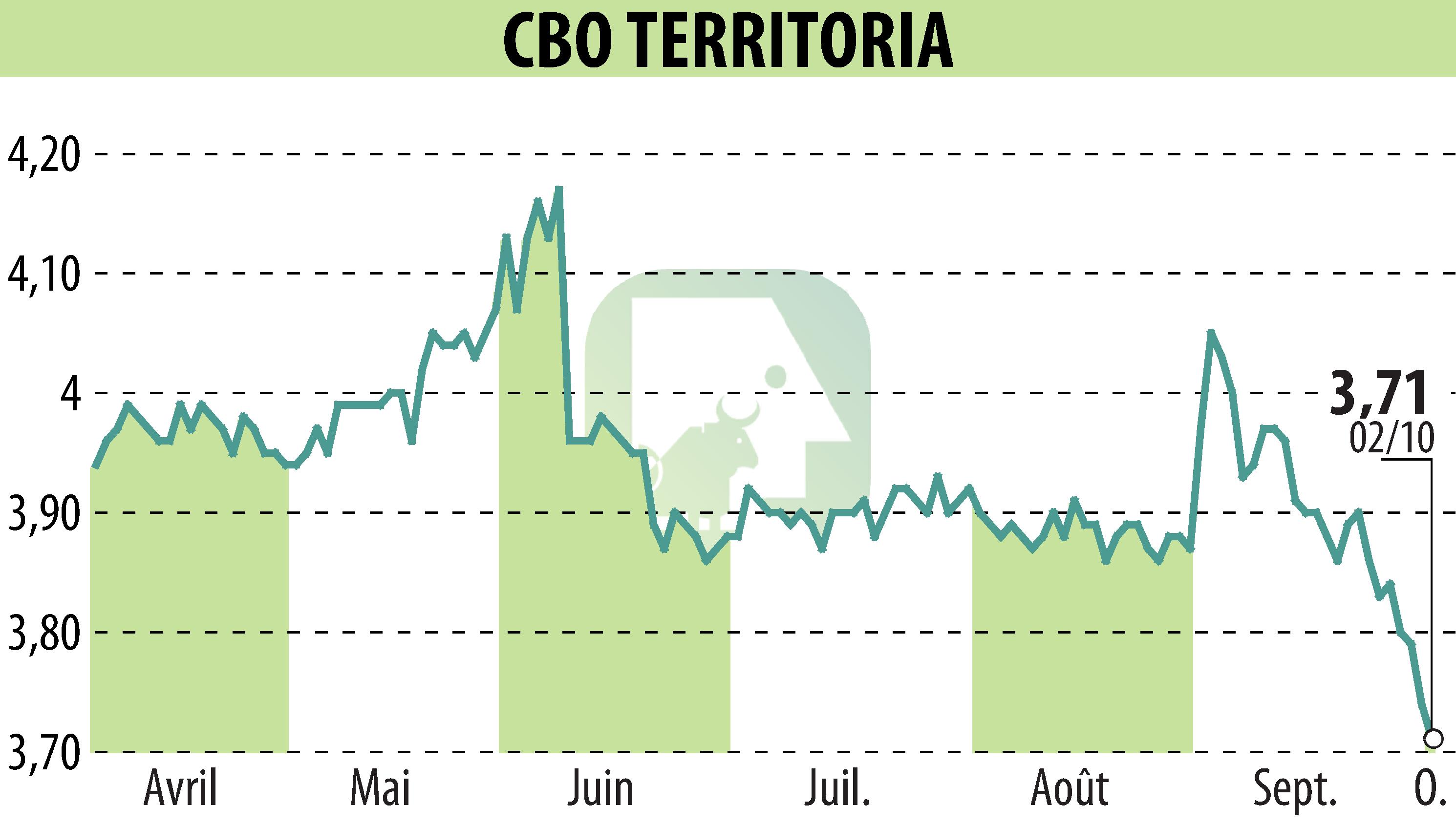 Graphique de l'évolution du cours de l'action CBO TERRITORIA  (EPA:CBOT).