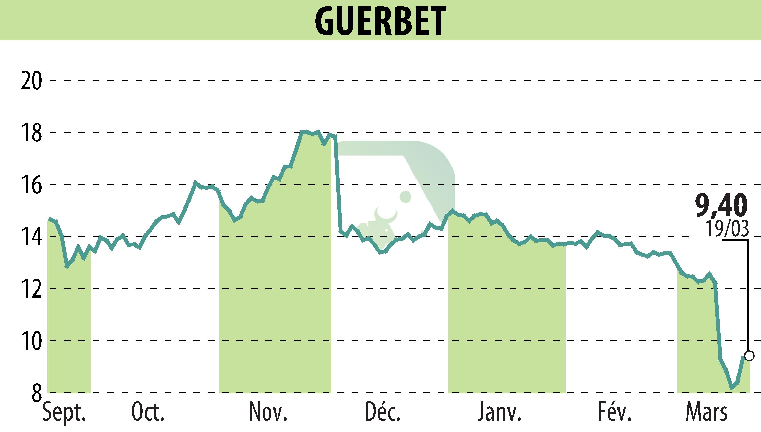 Stock price chart of GUERBET (EPA:GBT) showing fluctuations.